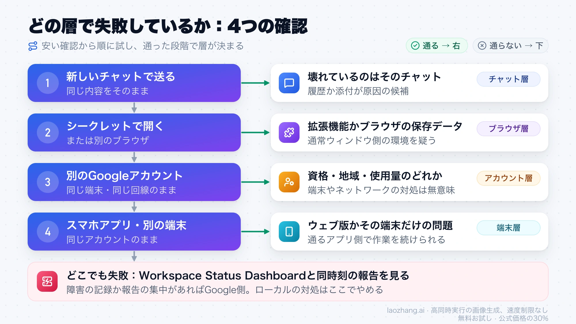 新しいチャット、シークレットウィンドウ、別のGoogleアカウント、スマホアプリの順に試し、通った段階でチャット・ブラウザ・アカウント・端末のどの層の問題かが決まり、どこでも失敗すればダッシュボードと同時刻の報告を見る流れ図