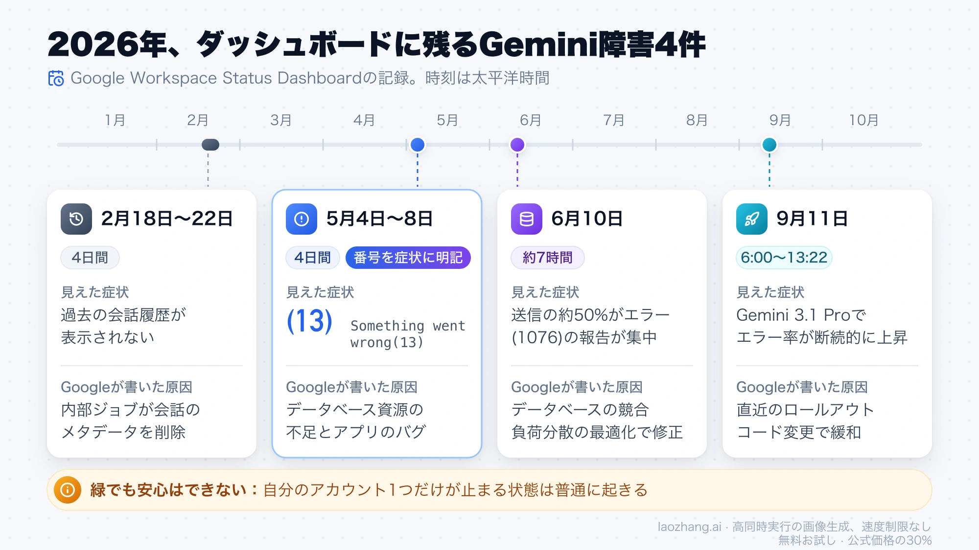 2026年にGoogle Workspace Status Dashboardに記録されたGemini障害4件を、2月・5月・6月・9月の時系列で症状とGoogleが書いた原因とともに並べた図。番号を症状として明記したのは5月の(13)だけ