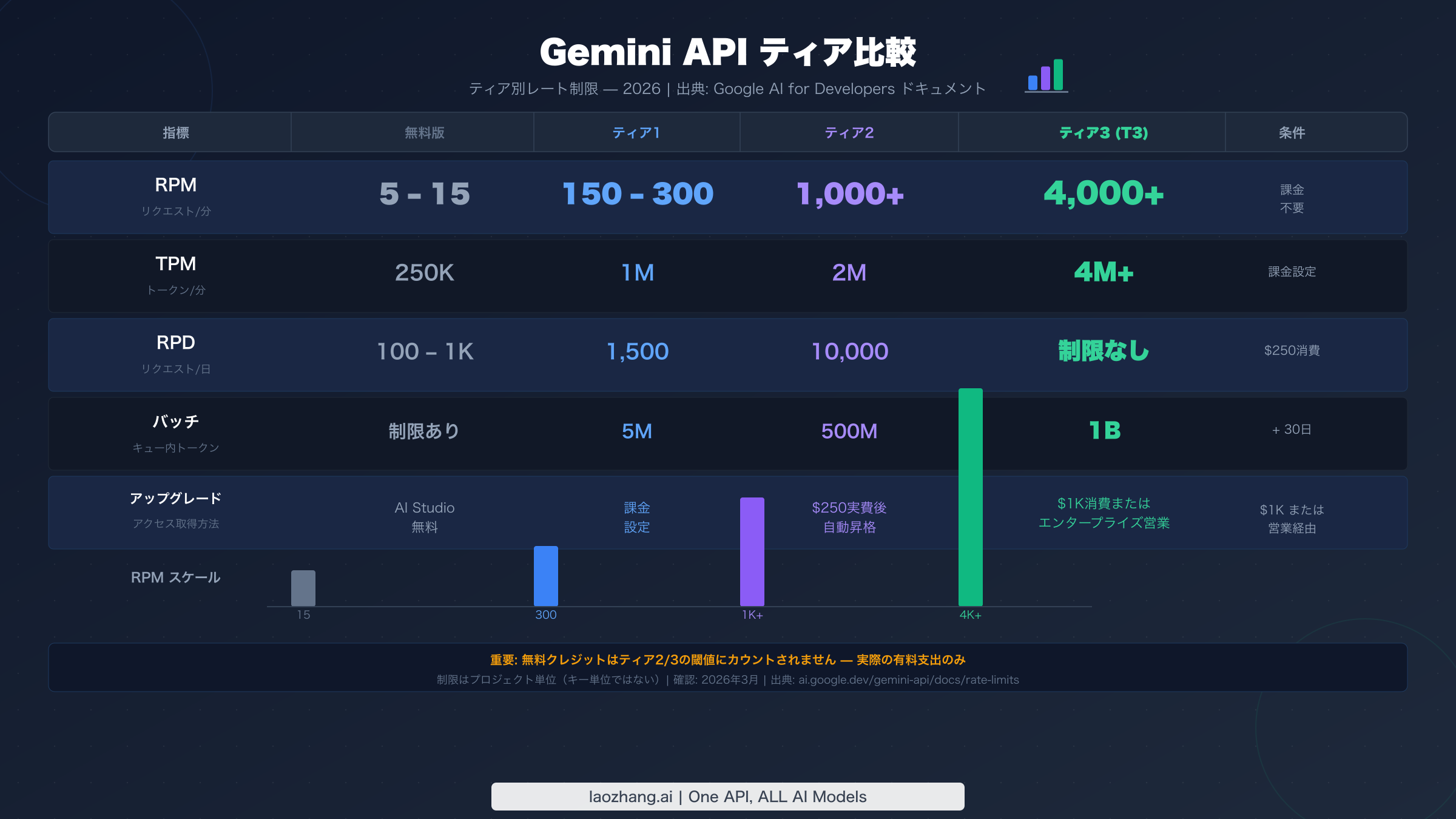 Gemini APIのティア比較 — 2026年のFree、Tier 1、Tier 2、Tier 3のRPM・TPM・RPDの制限