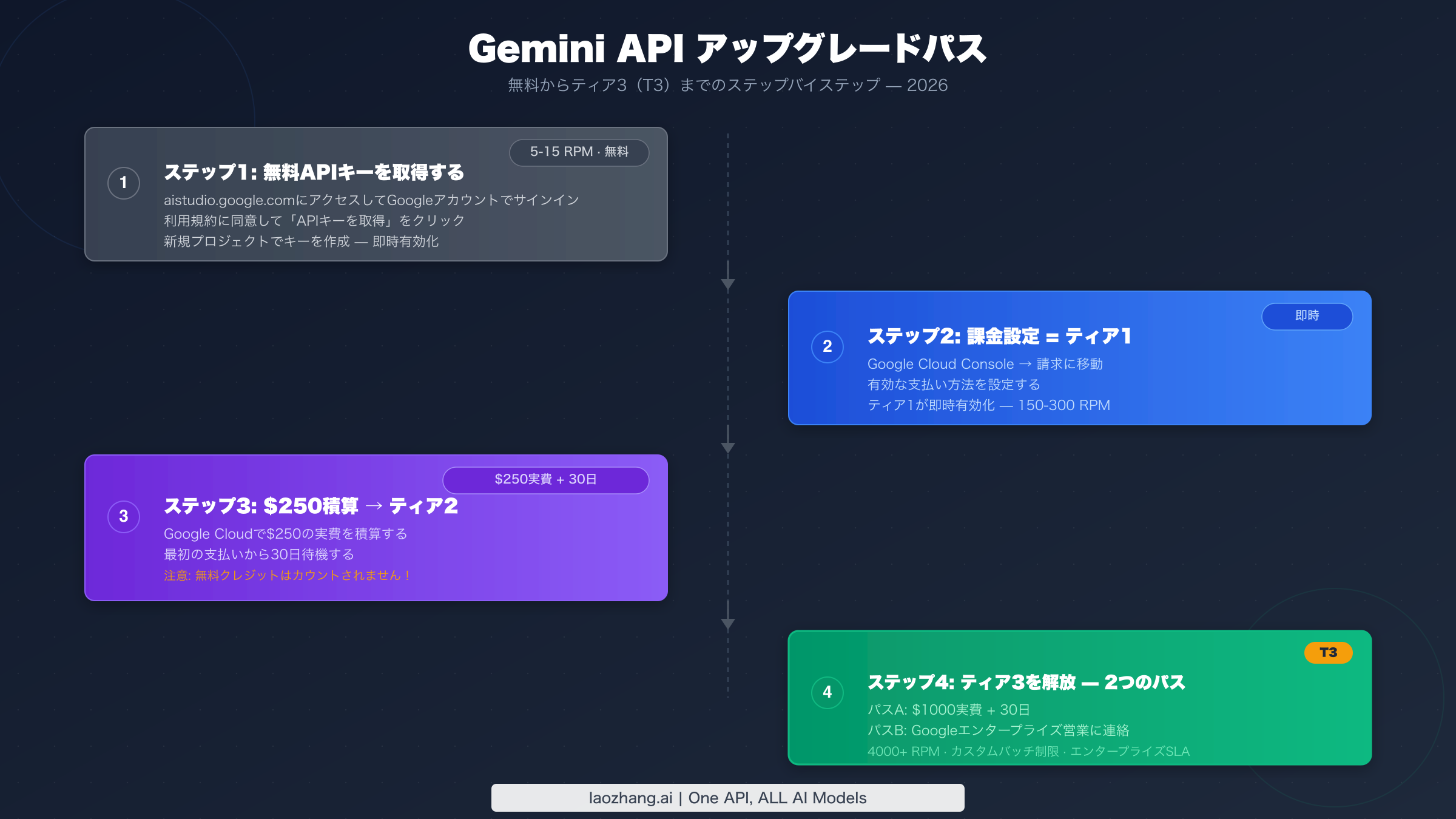 無料APIキーからTier 3までのアップグレードステップ — 4段階と各要件