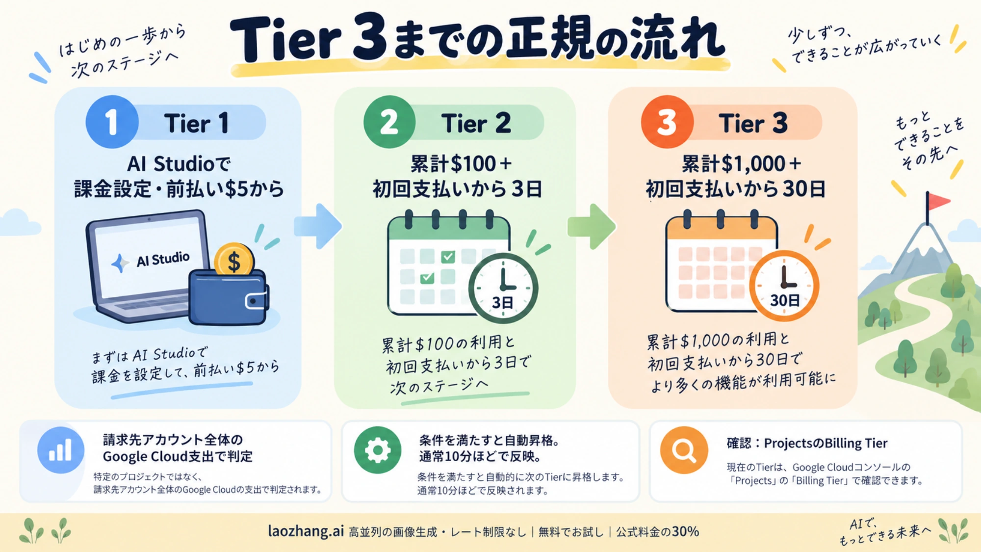 AI Studioの課金設定からTier 2とTier 3に進む条件