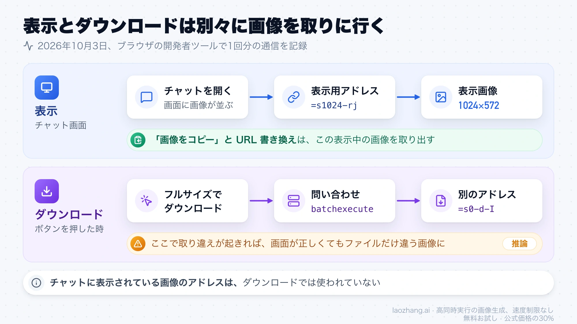 チャットの表示画像は =s1024-rj のアドレスから、フルサイズでダウンロードは batchexecute の問い合わせを経て =s0-d-I の別のアドレスから取得される流れを比べた図