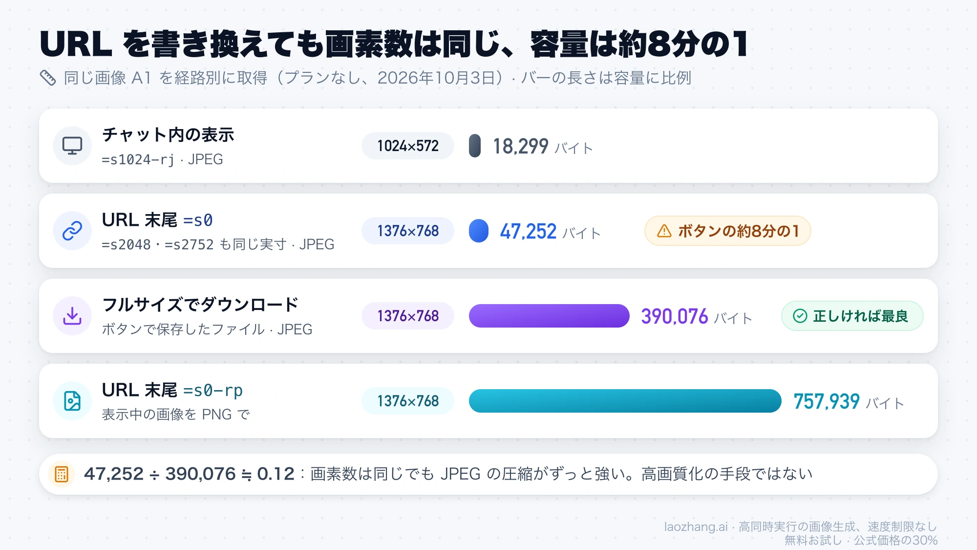 同じ画像 A1 の容量を経路別に比べた棒グラフ。表示用18,299バイト、URL 末尾 =s0 は47,252バイト、ダウンロードボタンは390,076バイト、=s0-rp の PNG は757,939バイト