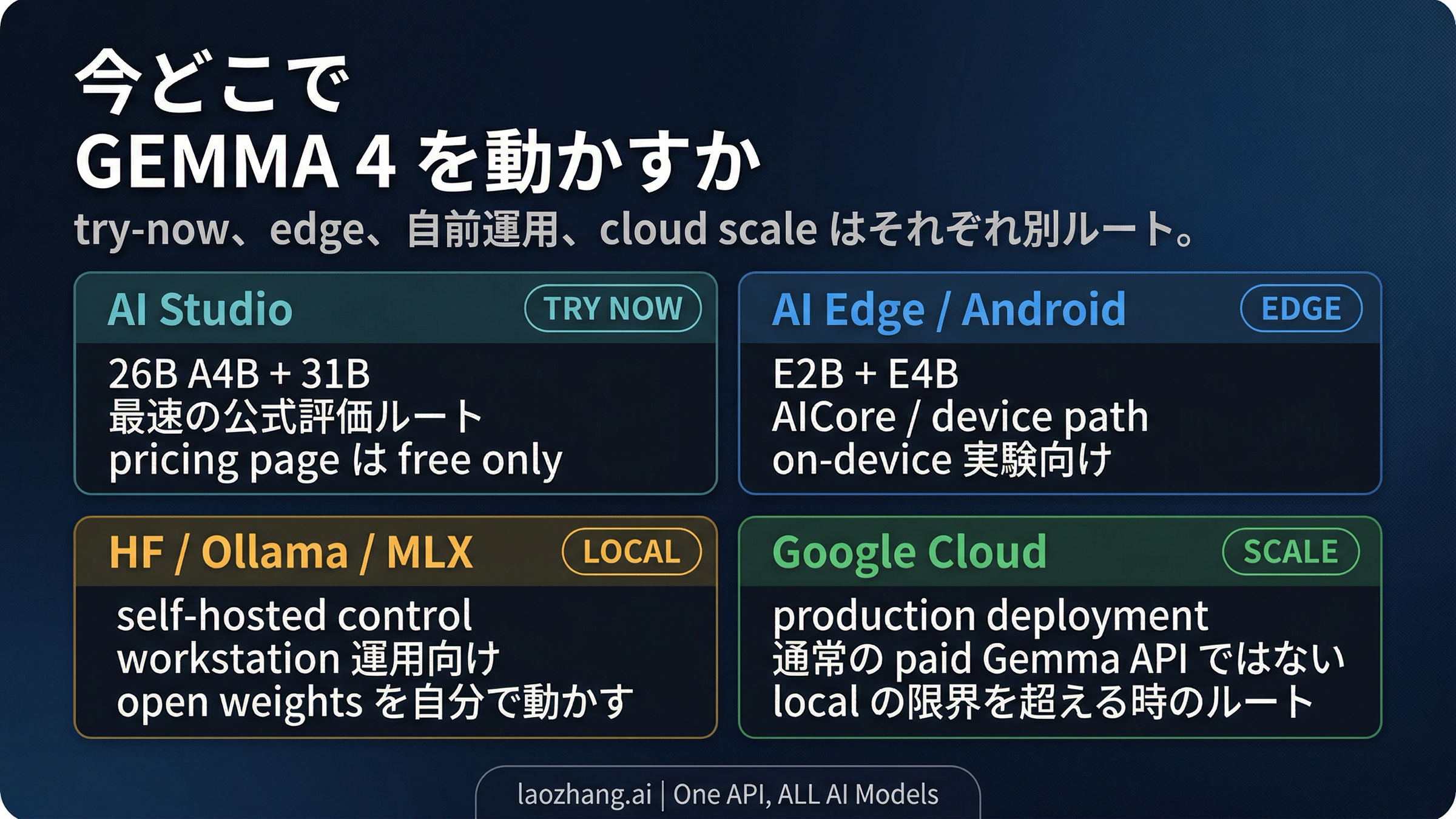 Gemma 4 の access routes board。AI Studio、AI Edge、self-hosted runtimes、Google Cloud を整理