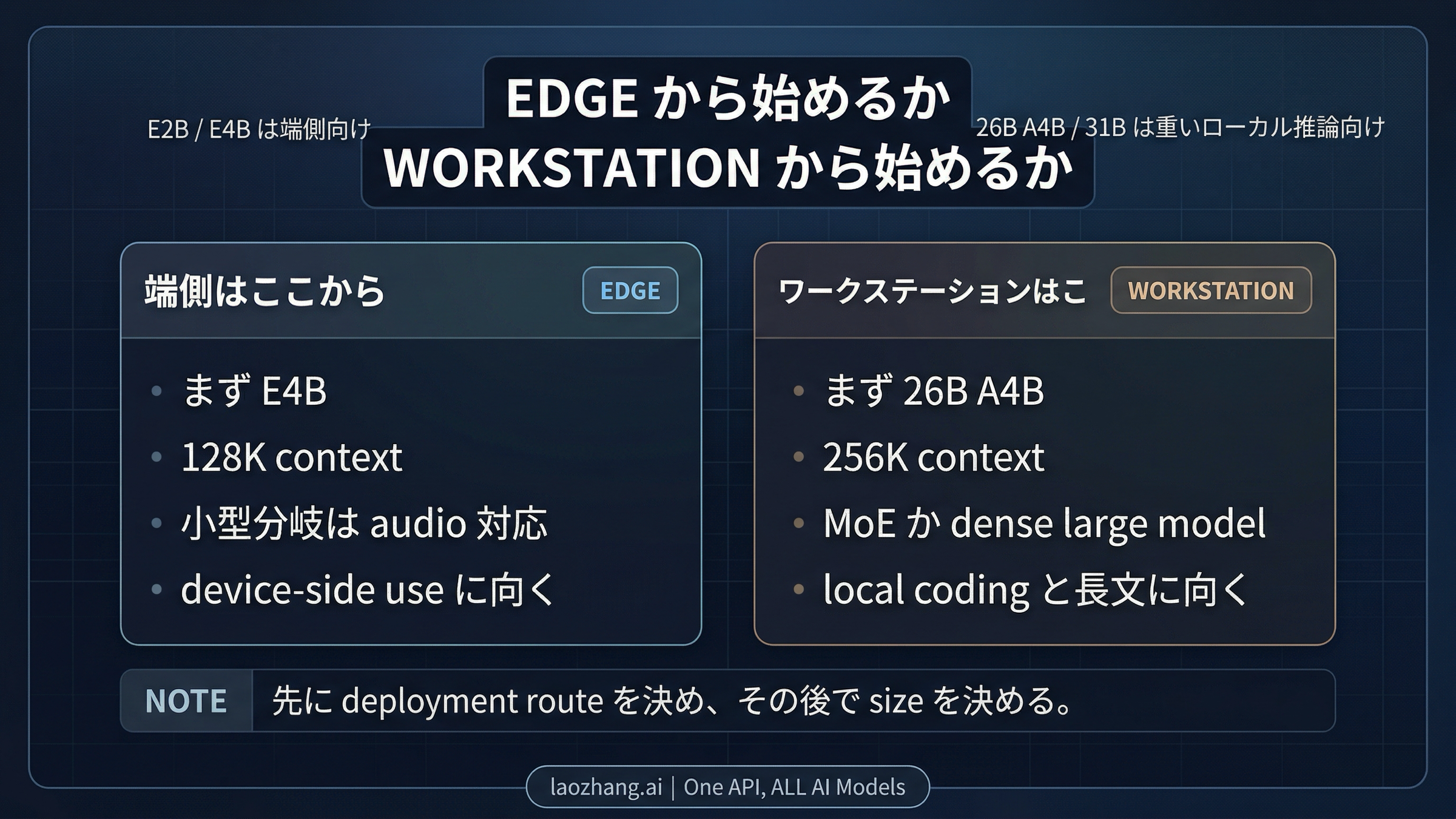 Gemma 4 ガイド：どのモデルを選び、どこで動かすべきか
