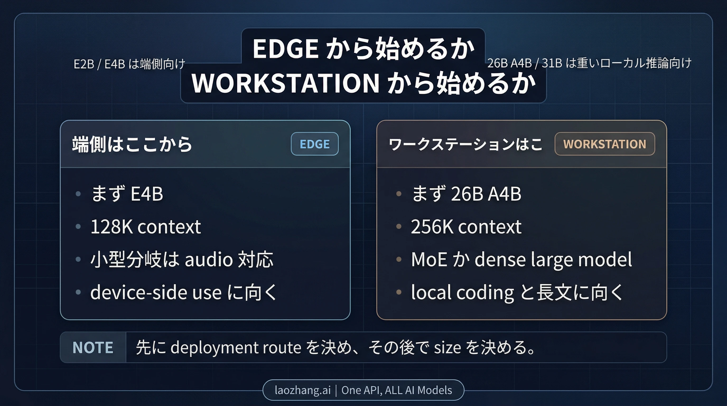 Gemma 4 ガイド：どのモデルを選び、どこで動かすべきか