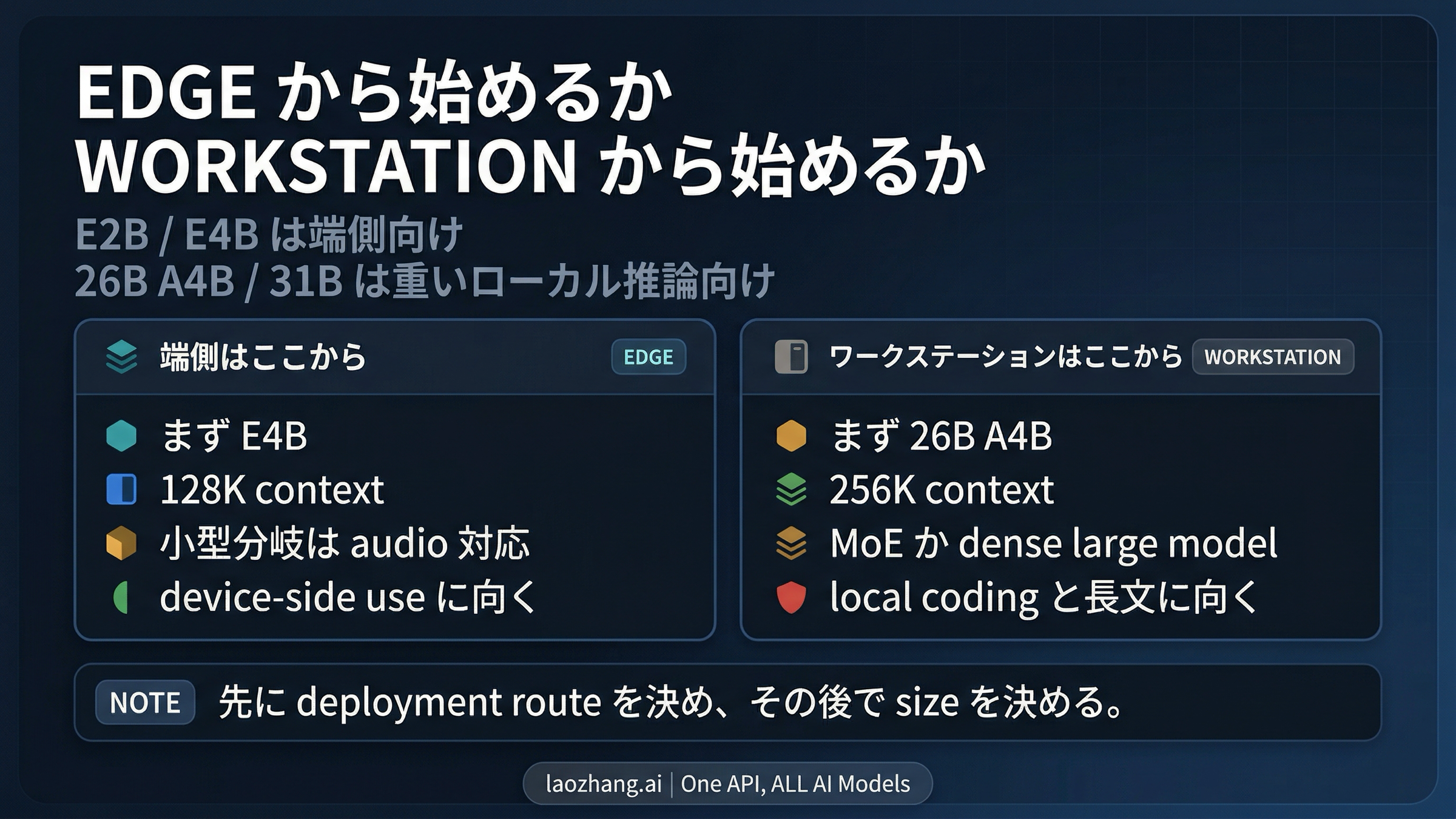 Gemma 4 の family split board。edge ルートと workstation ルートを比較