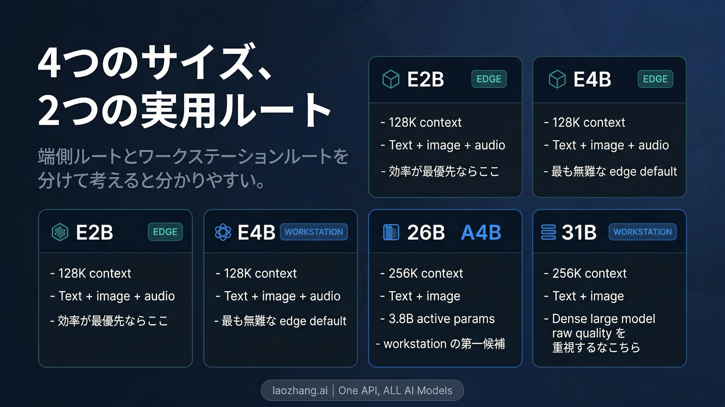 Gemma 4 の model map。サイズ、context window、modalities、実運用の向き先を比較