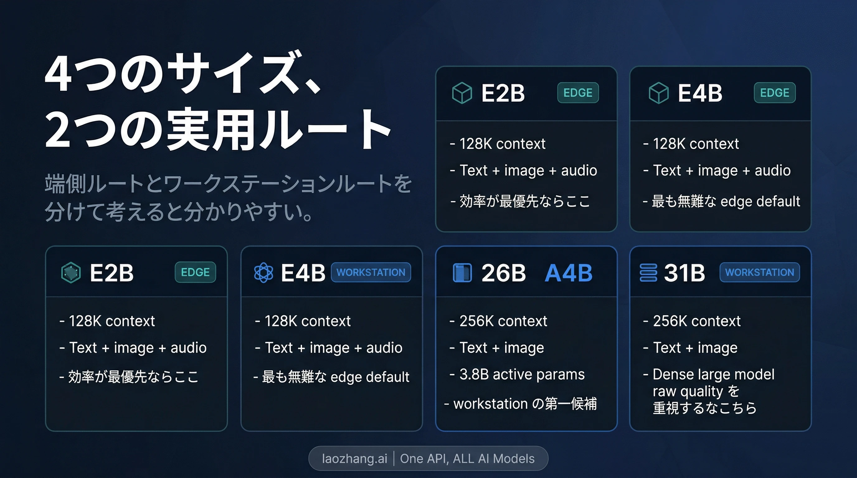 Gemma 4 の model map。サイズ、context window、modalities、実運用の向き先を比較