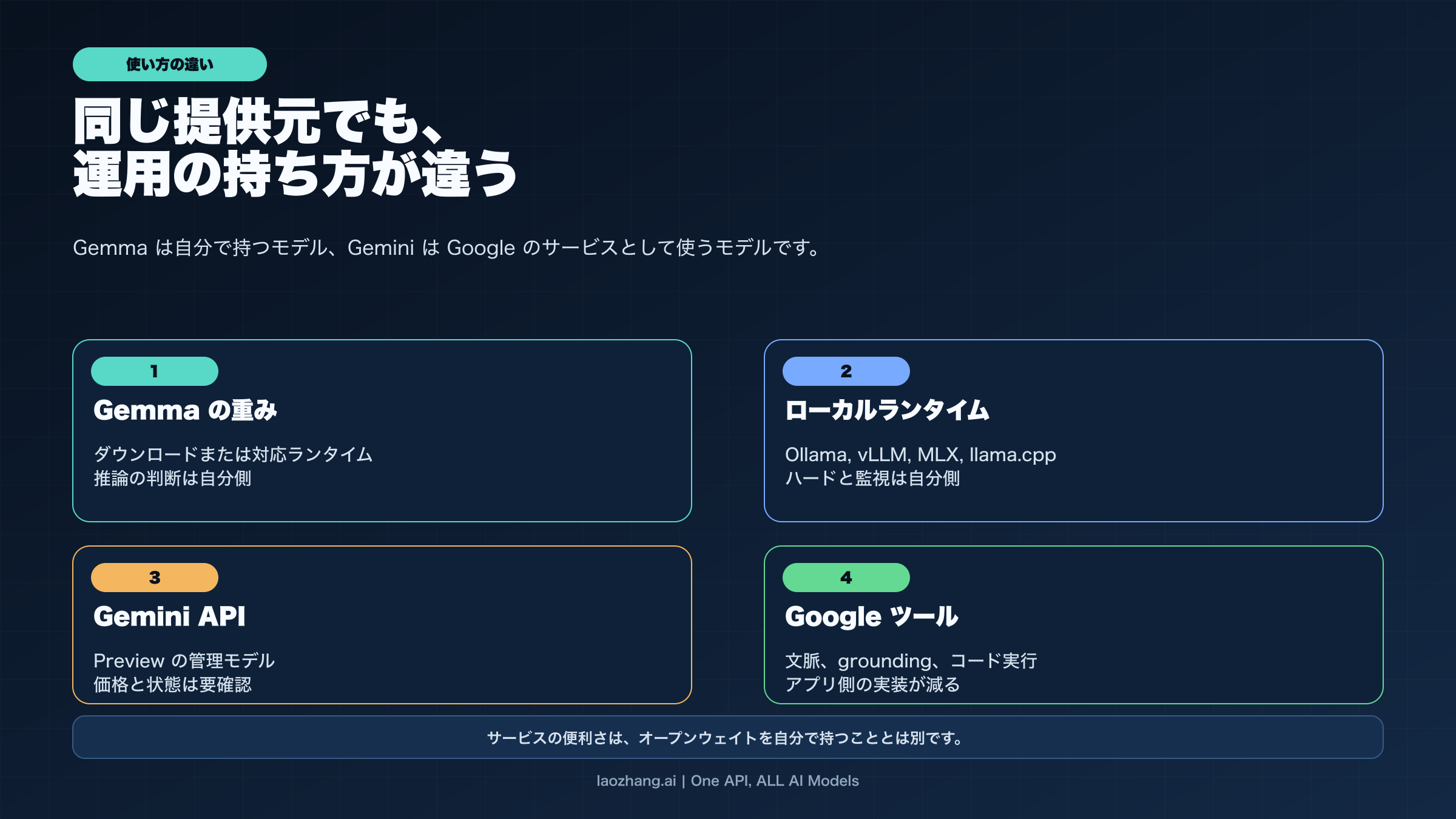 オープンウェイト運用と管理 API の違いを示す図