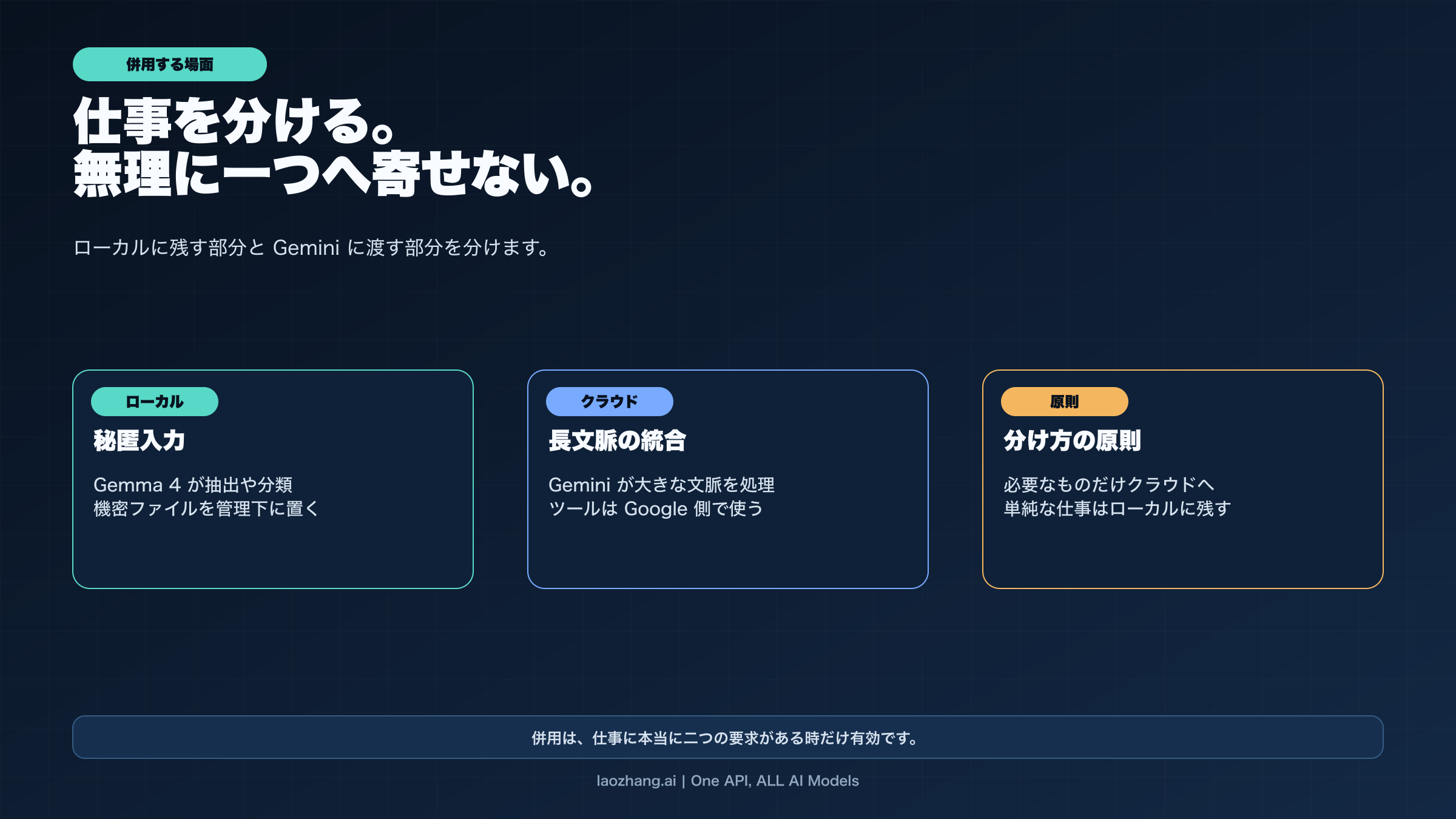 Gemma と Gemini を役割分担して使う図