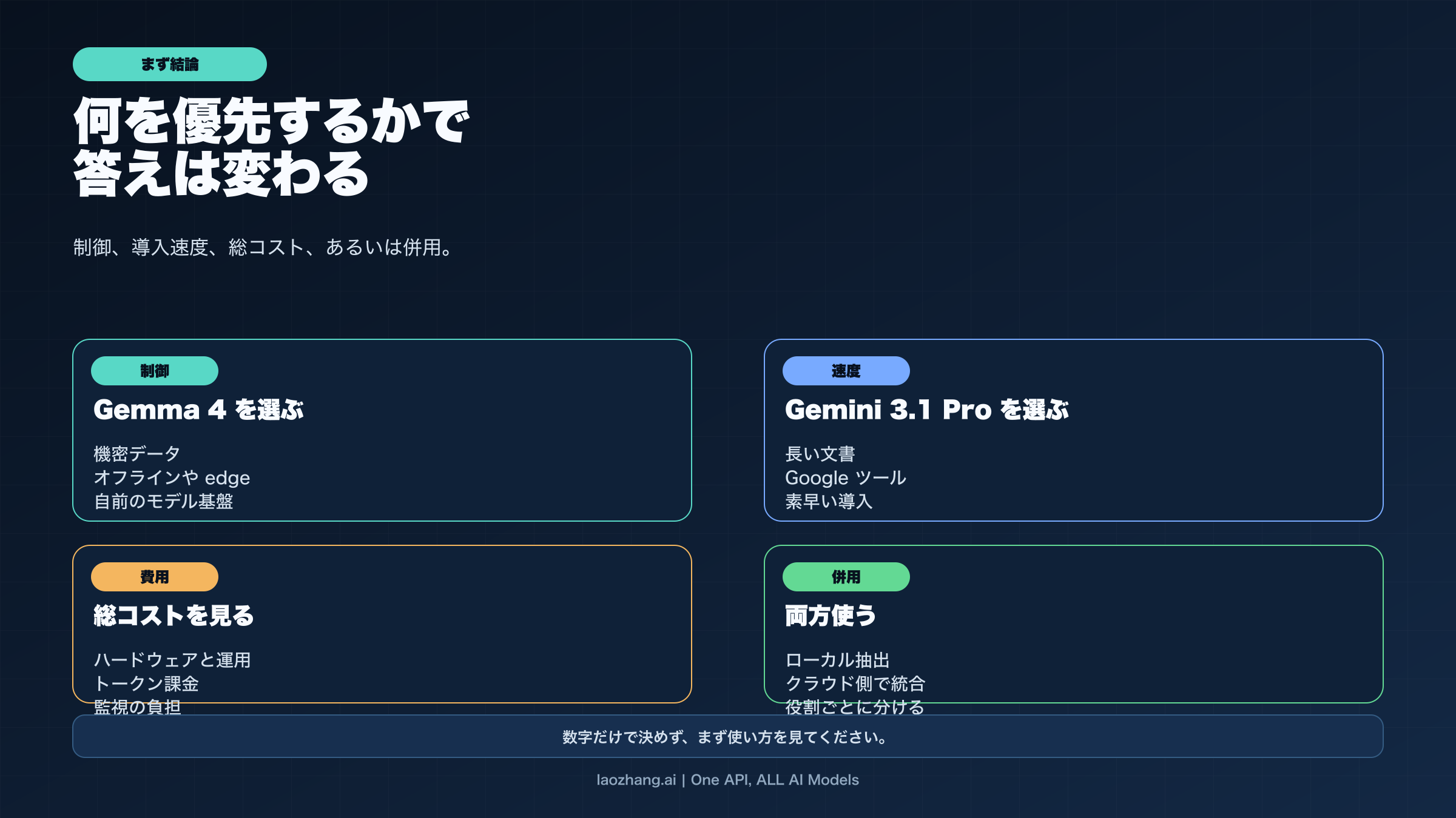 Gemma 4 と Gemini 3.1 Pro の選び分け図
