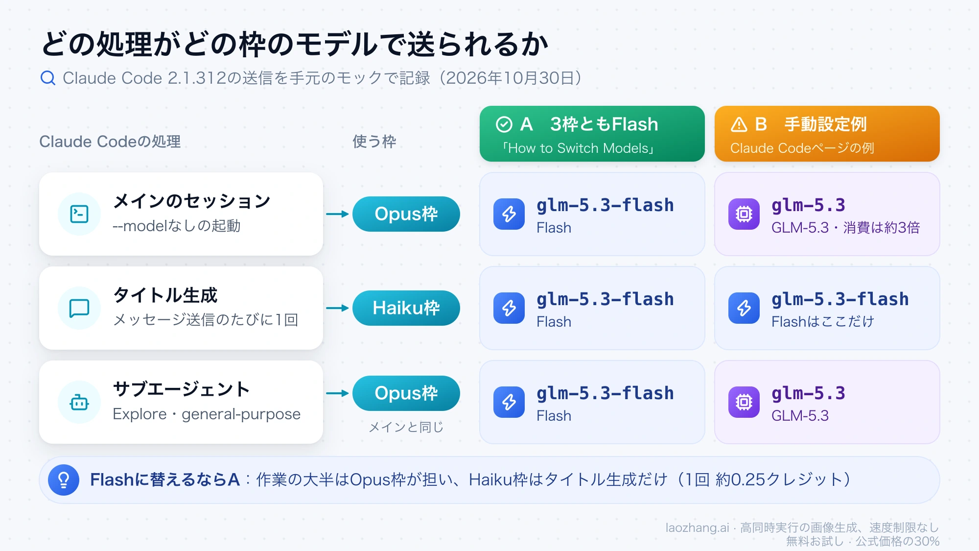 メインのセッション・タイトル生成・サブエージェントが使う枠と、Z.aiの2つの設定例で実際に送られるモデル名の対応