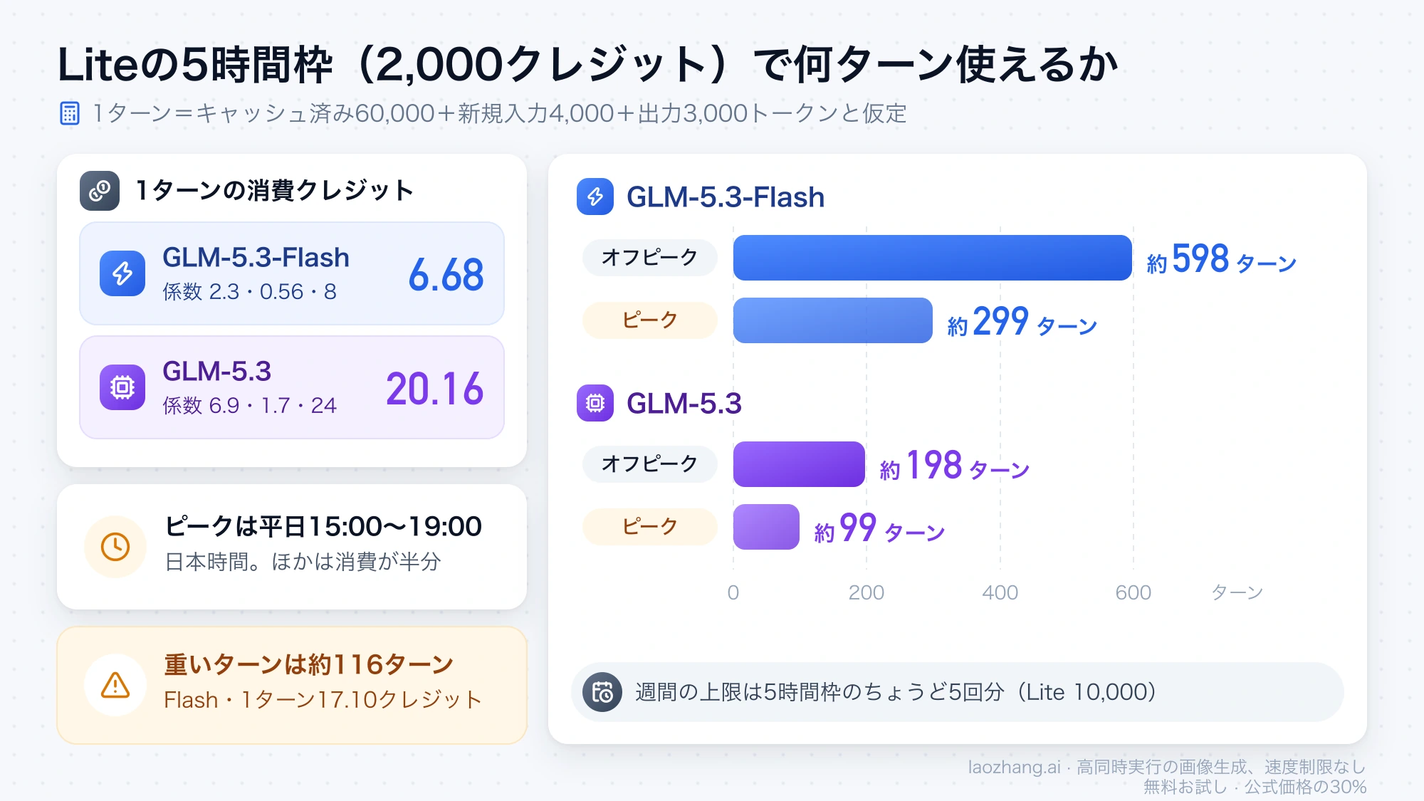 1ターンの消費クレジットと、Liteの5時間枠で使えるターン数をFlashとGLM-5.3、ピークとオフピークで比べた図