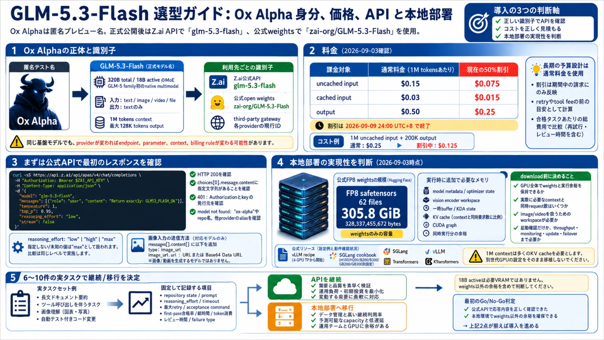 GLM-5.3-Flashの識別子、料金、API確認、305.8 GiBのweight容量をまとめた日本語チェック表