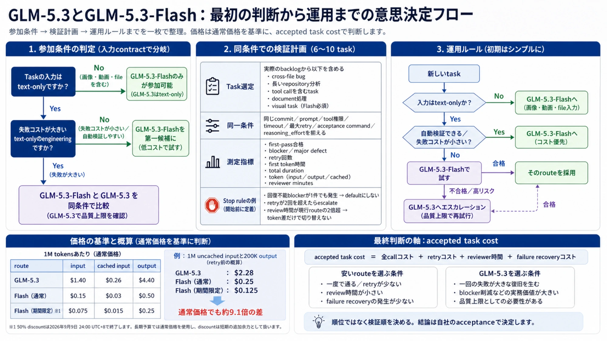 入力contractから小規模検証、accepted task cost、初期運用routeへ進む意思決定フロー