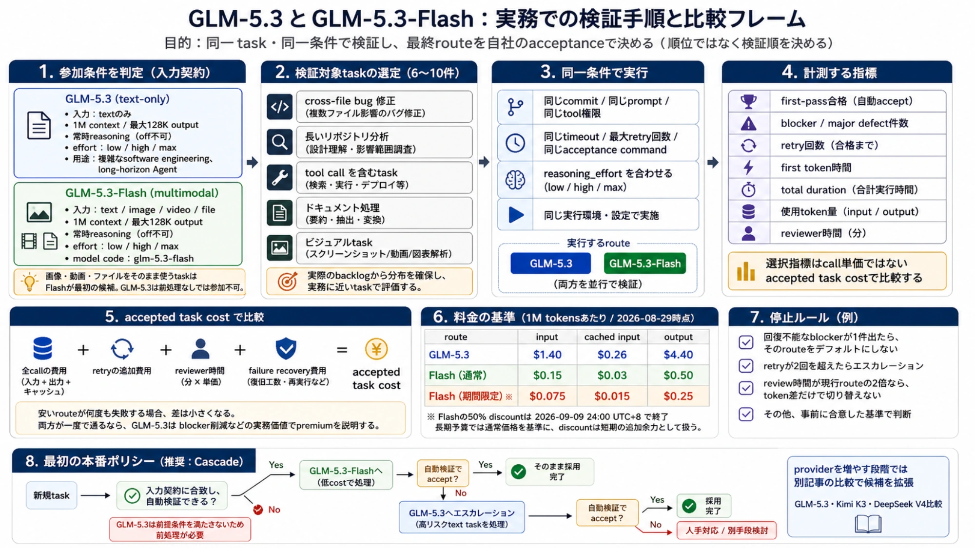 同一taskと同条件で参加資格、acceptance指標、stop rule、routeを検証する手順