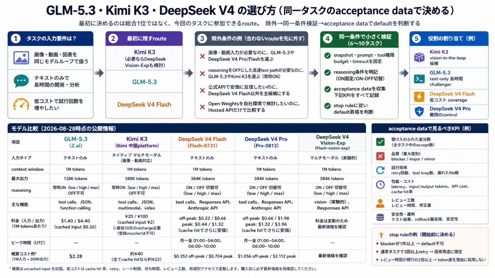 入力条件から候補routeを絞り、acceptance dataでdefaultを判断するGLM-5.3、Kimi K3、DeepSeek V4比較