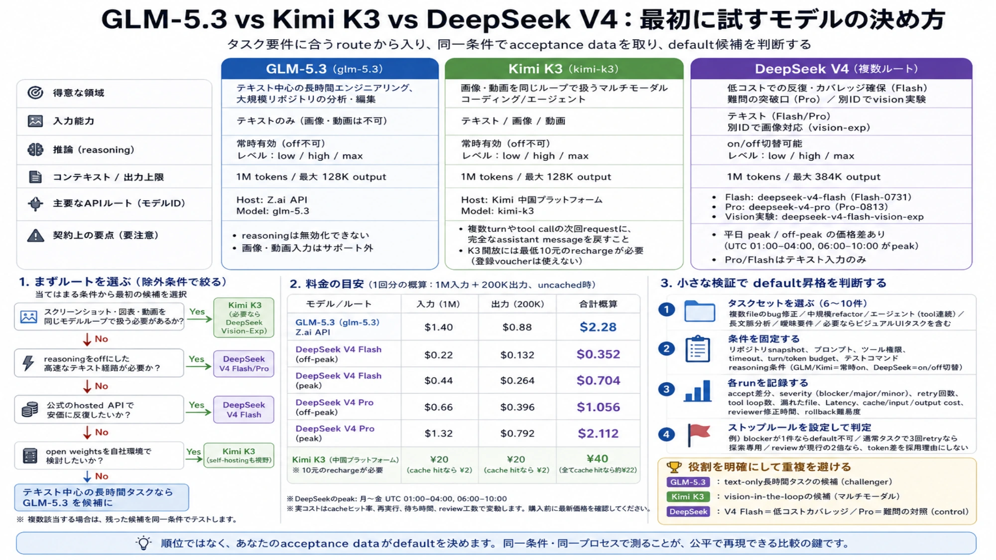 GLM-5.3、Kimi K3、DeepSeek V4各routeの契約、料金、同一条件テストとstop rule