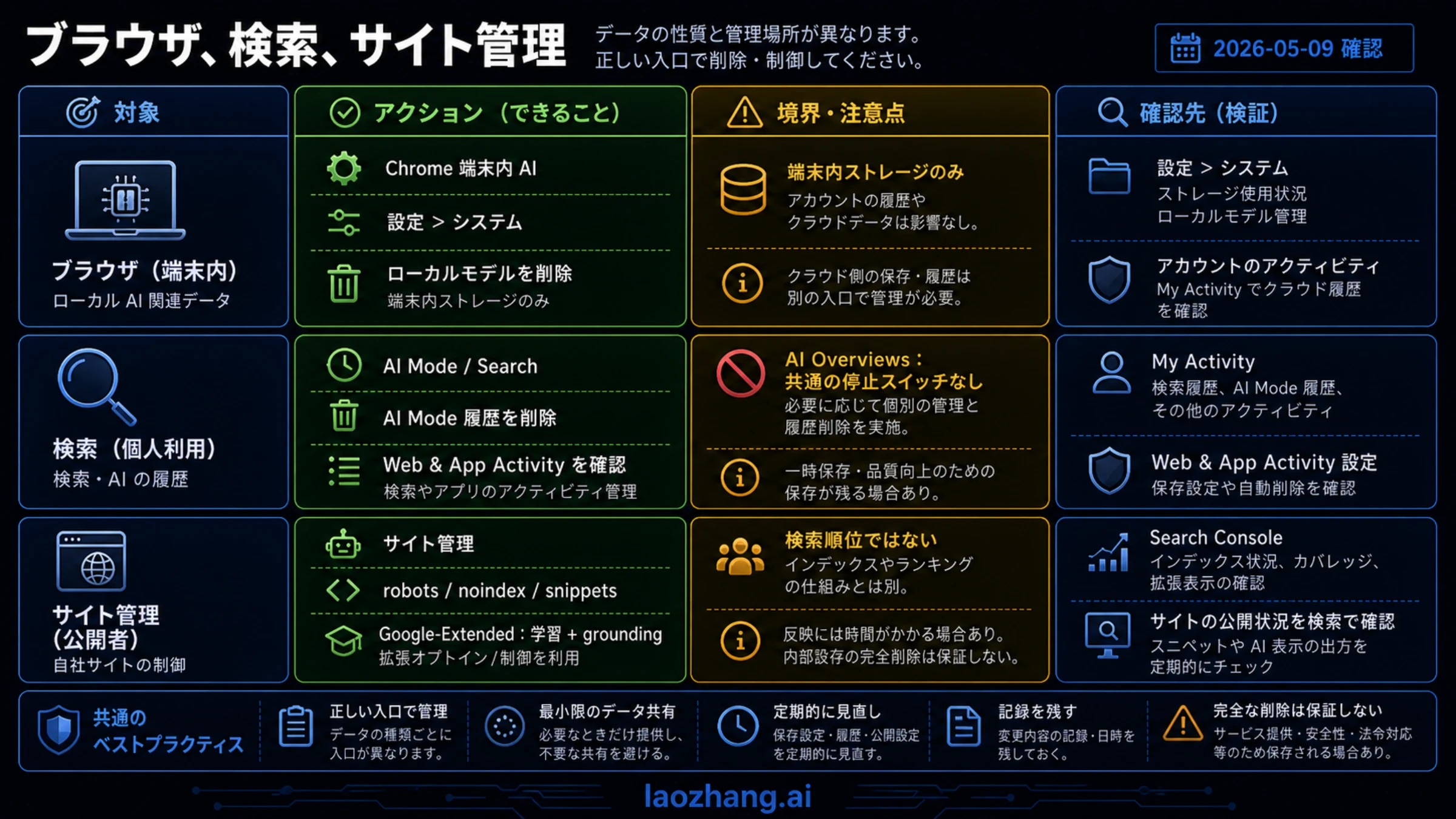 Chrome ローカルモデル、AI Mode 履歴、Web とアプリのアクティビティ、robots、noindex、snippet、Google-Extended を分けた Google AI browser/Search/publisher controls board