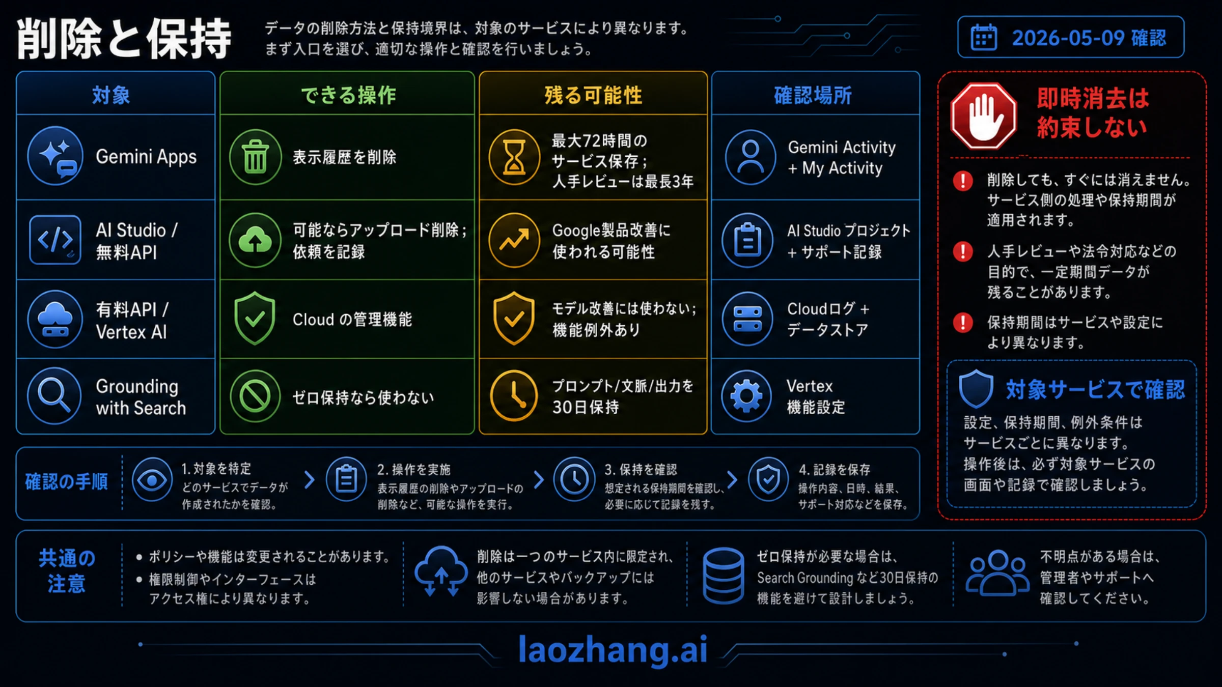 Gemini Apps、AI Studio、Gemini API、Vertex AI、Grounding with Search、確認経路を比較する Google AI 削除と保持のマトリクス