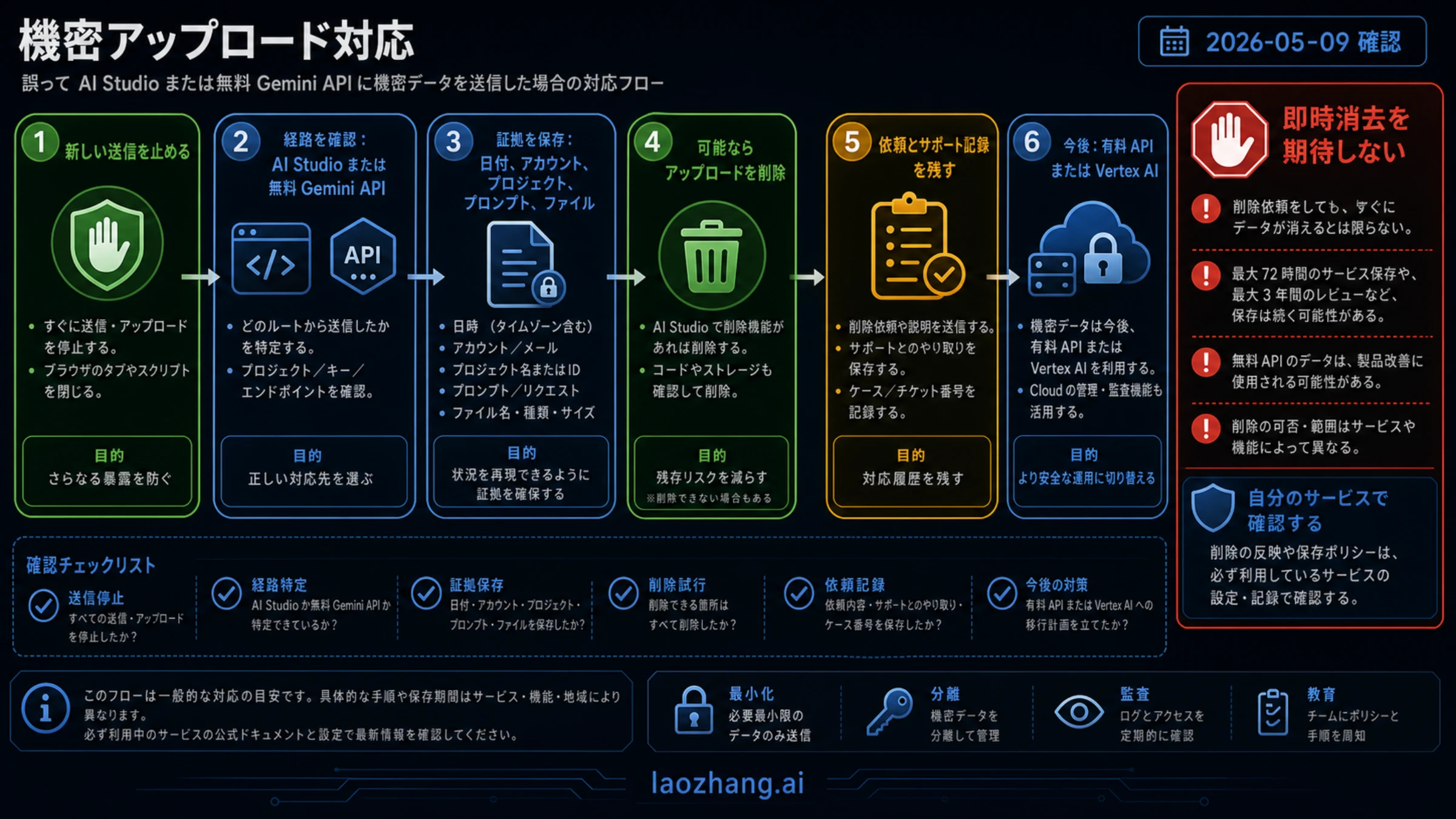 Google AI Studio と無料 Gemini API に機密情報を送った後の stop、evidence、deletion request、support record、future paid route の流れ