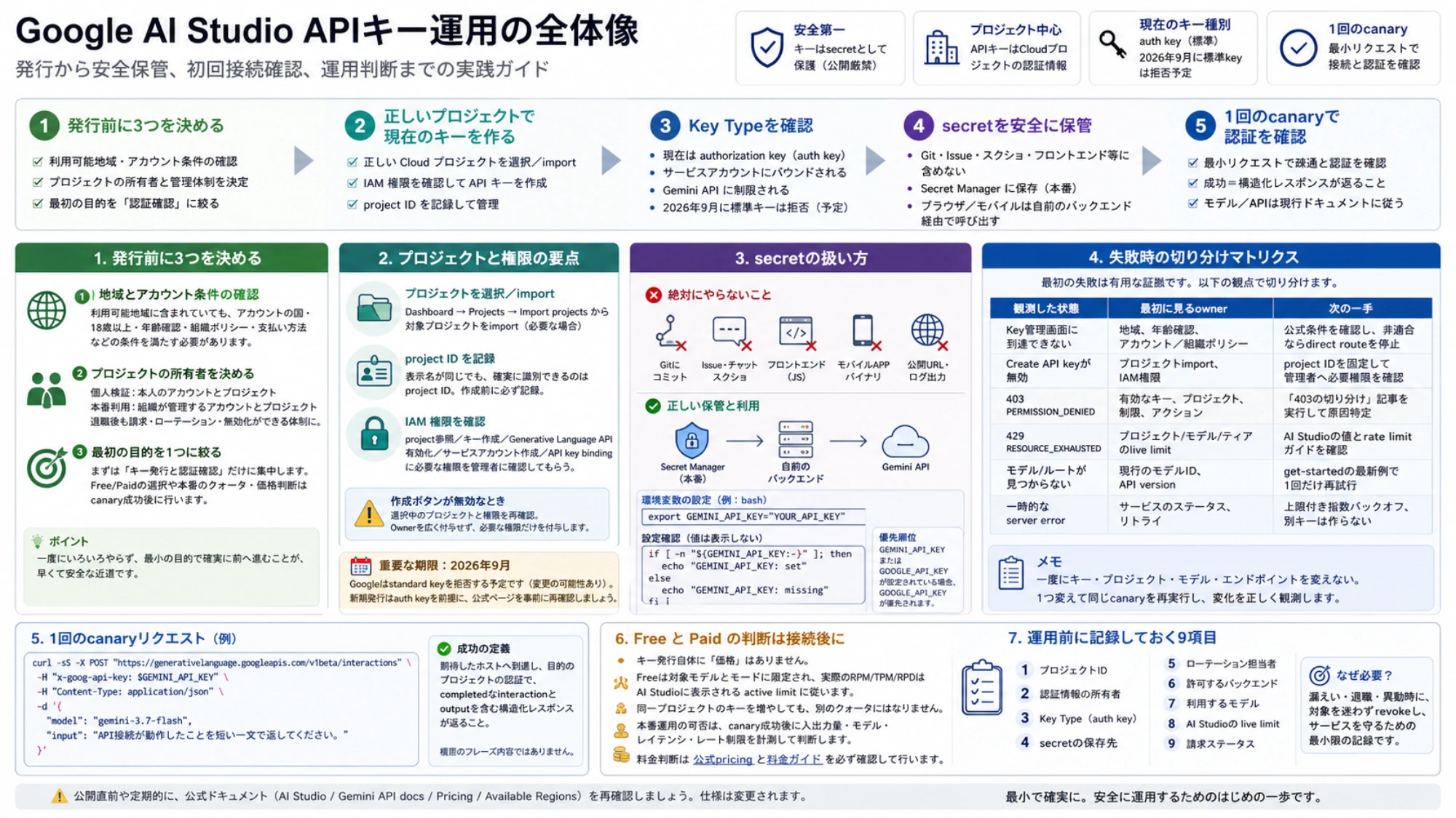 プロジェクト所有、Key Type、secret、診断証拠、live limit、billing、rotationを確認する運用チェック