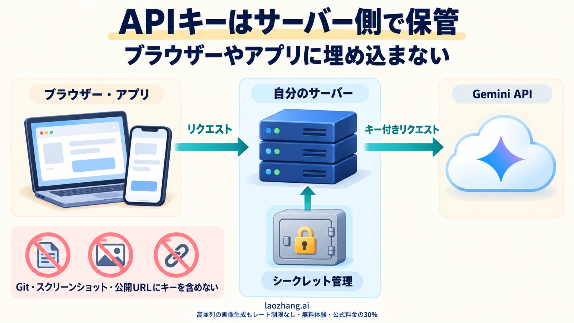 ブラウザーやアプリから自分のサーバーを経由し、サーバー側で保管したAPIキーを使ってGemini APIを呼び出す構成