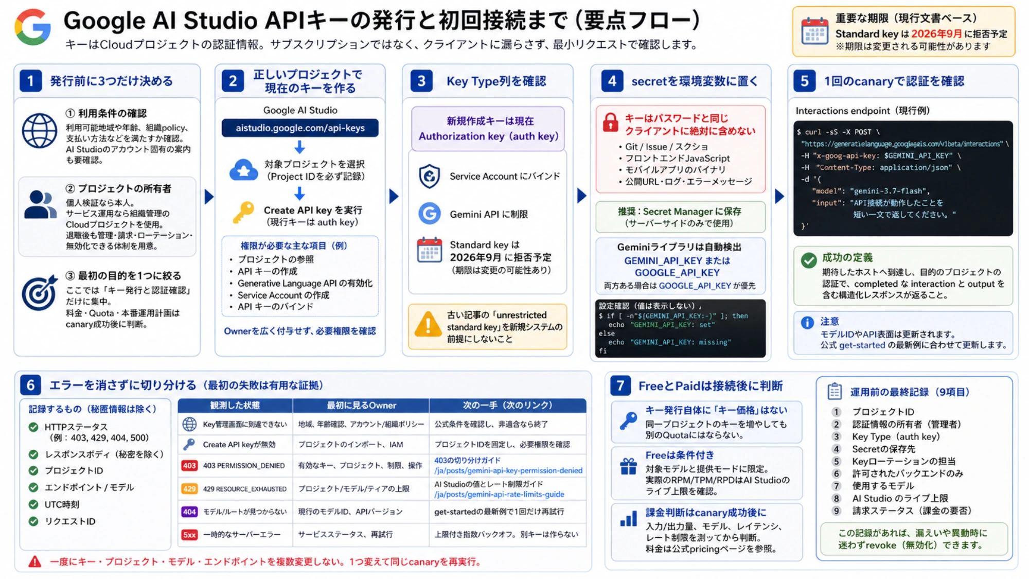 利用条件、Cloudプロジェクト、auth key発行、secret保管、canary、エラー切り分けをつないだ運用フロー