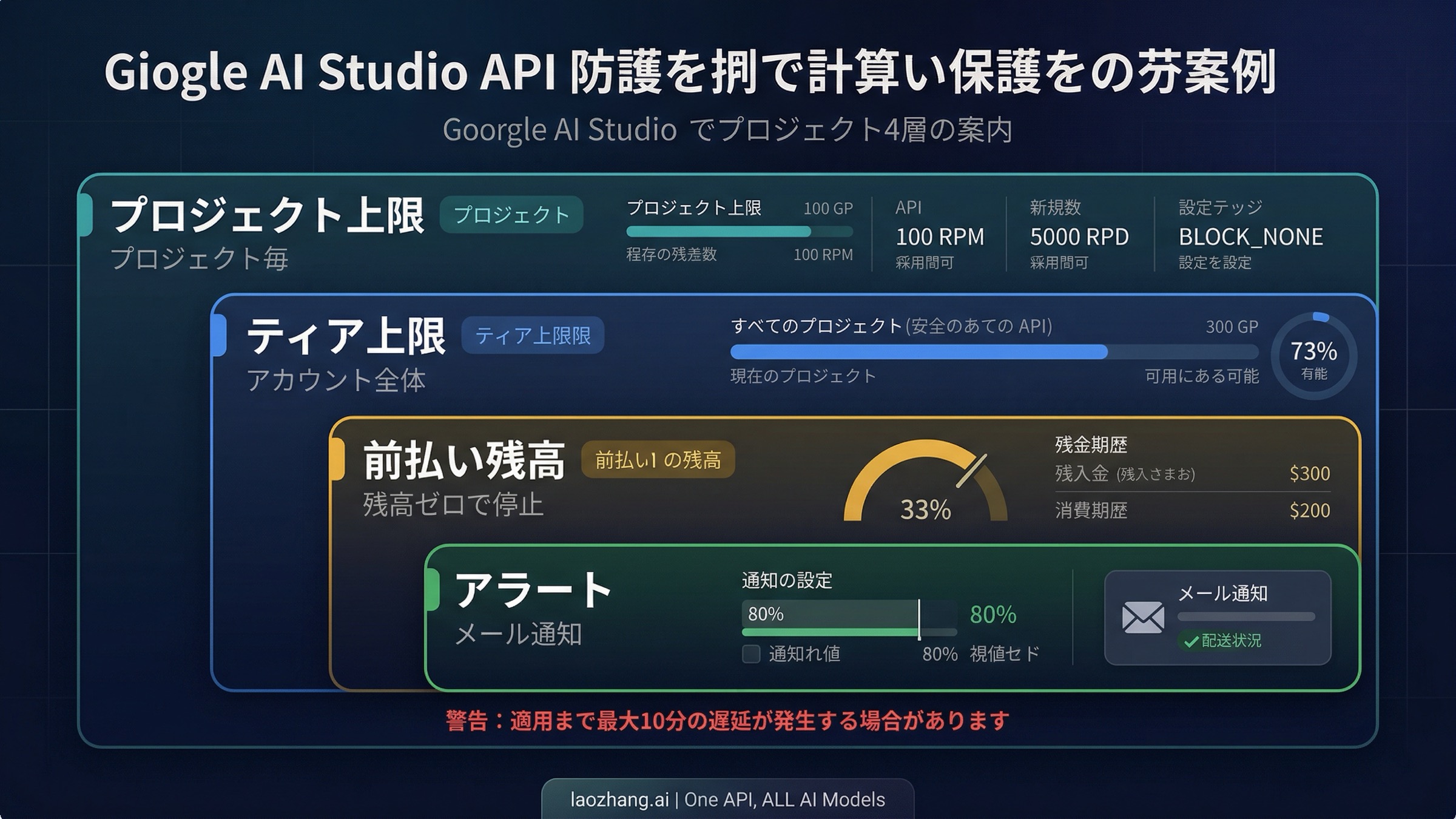 Google AI Studioにおける4層の予算保護：プロジェクト上限、ティア上限、前払い残高、アラート