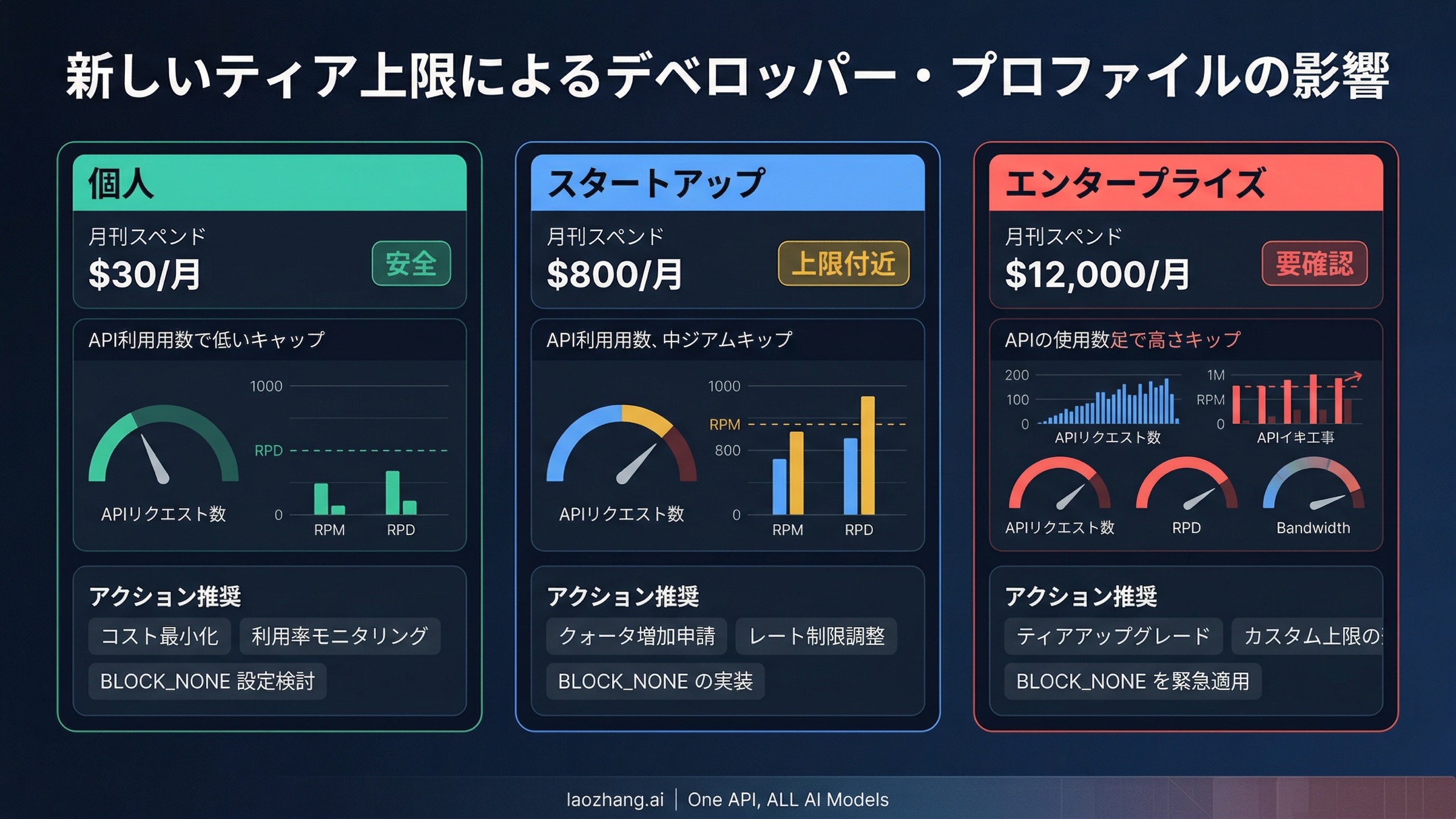 Gemini API課金ティア上限が趣味開発者、スタートアップ、エンタープライズユーザーにどのように影響するかを示すコスト影響分析