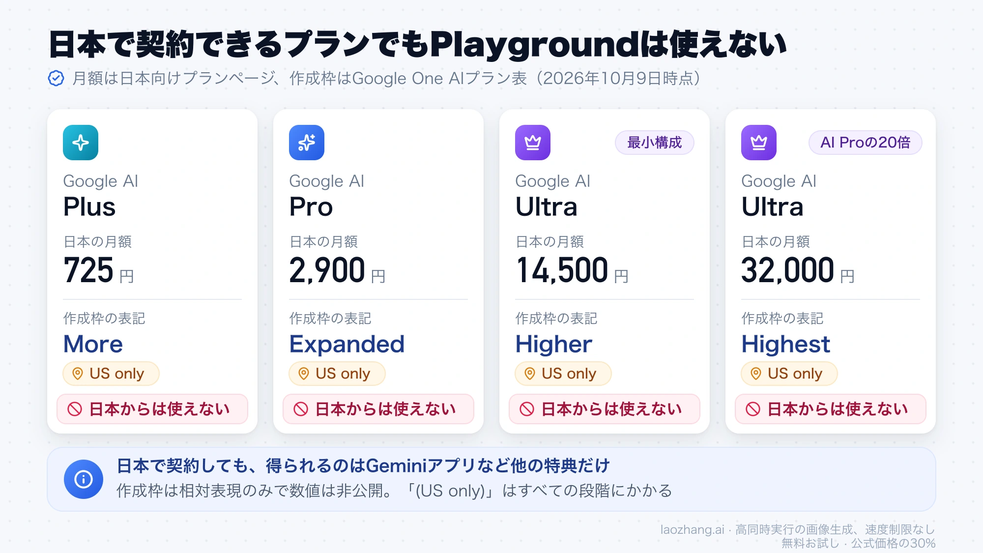 日本で契約できるGoogle AI Plus・Pro・Ultraの月額と作成枠の表記。どのプランにもUS onlyが付き、日本からはPlaygroundを使えない