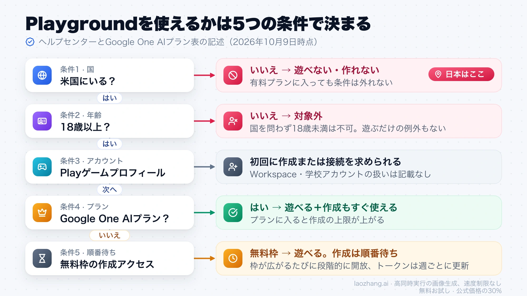 国・年齢・アカウント・プラン・順番待ちの5つの条件を順にたどる判定フロー。米国にいなければその時点で遊ぶことも作ることもできない