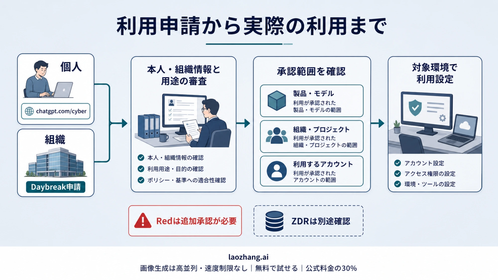 個人または組織の申請から審査、承認範囲の確認、対象環境での利用設定へ進む流れ