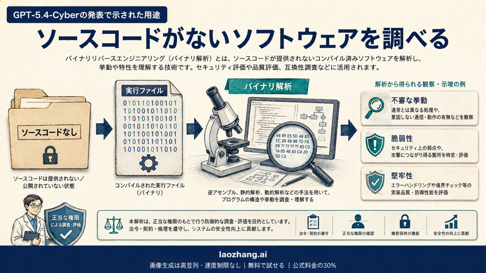 ソースコードのない実行ファイルを解析し、不審な挙動や脆弱性、堅牢性を調べる流れ