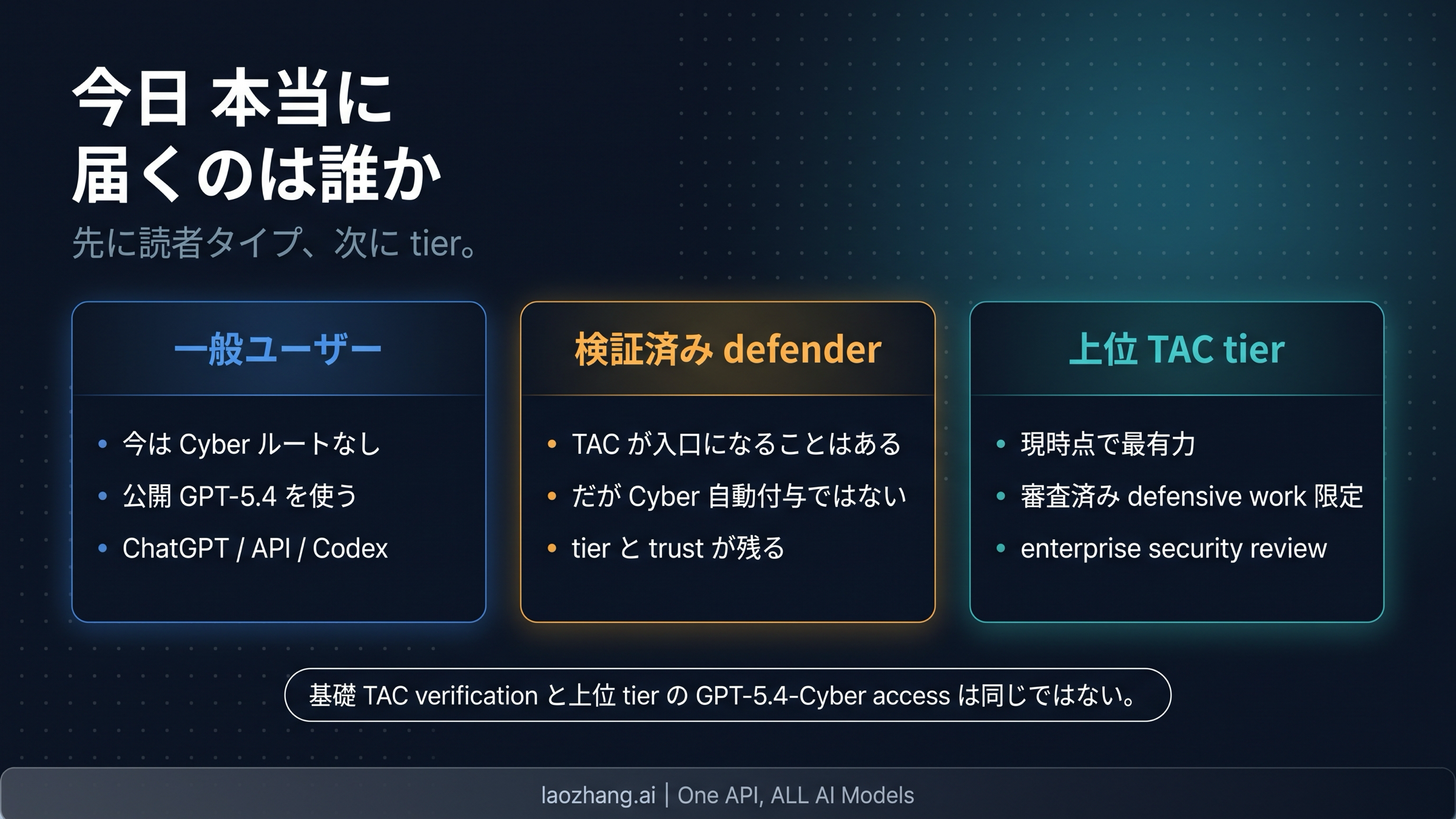 日本語のアクセス分岐図。一般ユーザー、TAC参加者、高位層を分けて示す