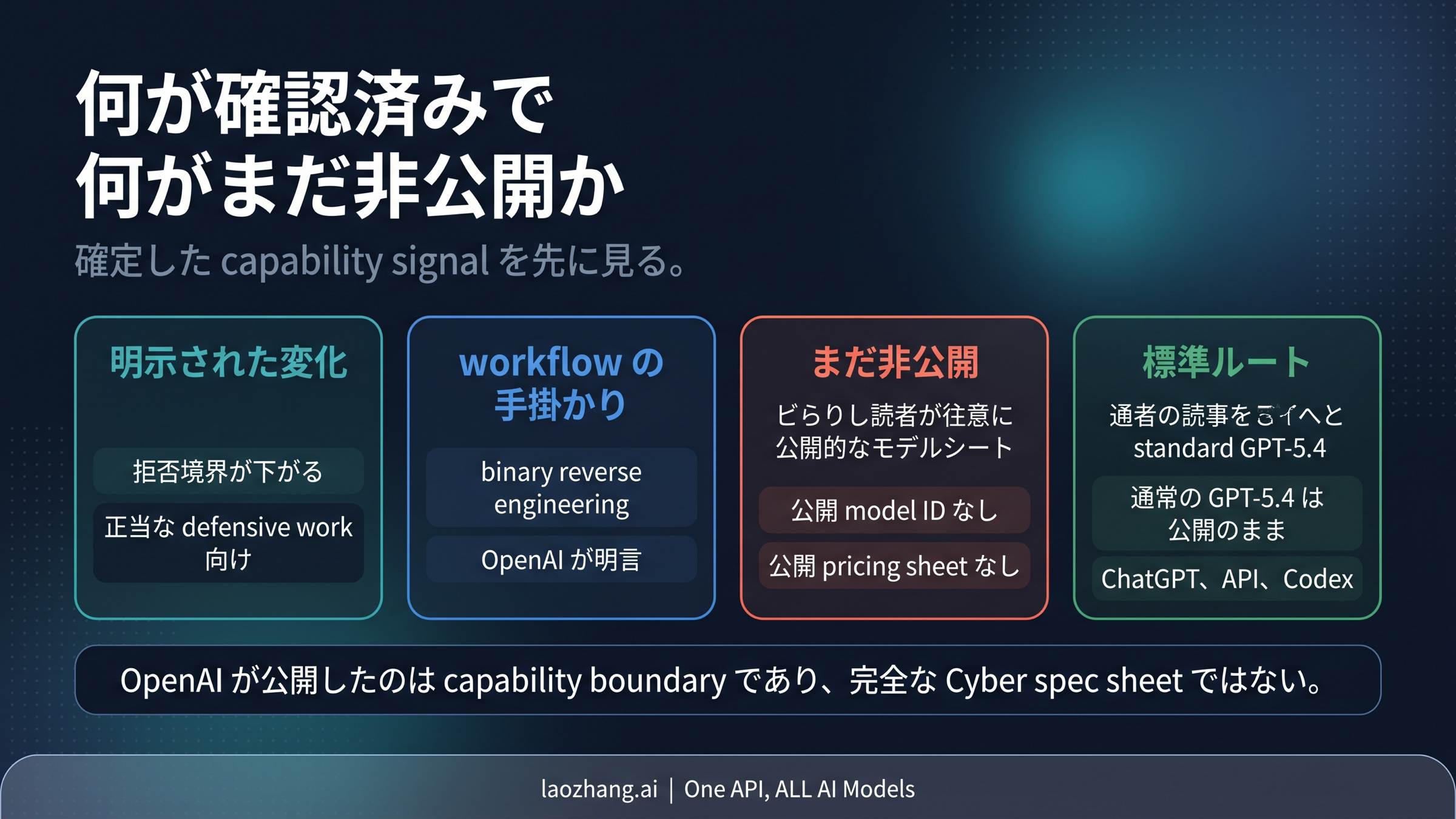 日本語の能力境界図。公開確認済みの点と未公開の点を分ける
