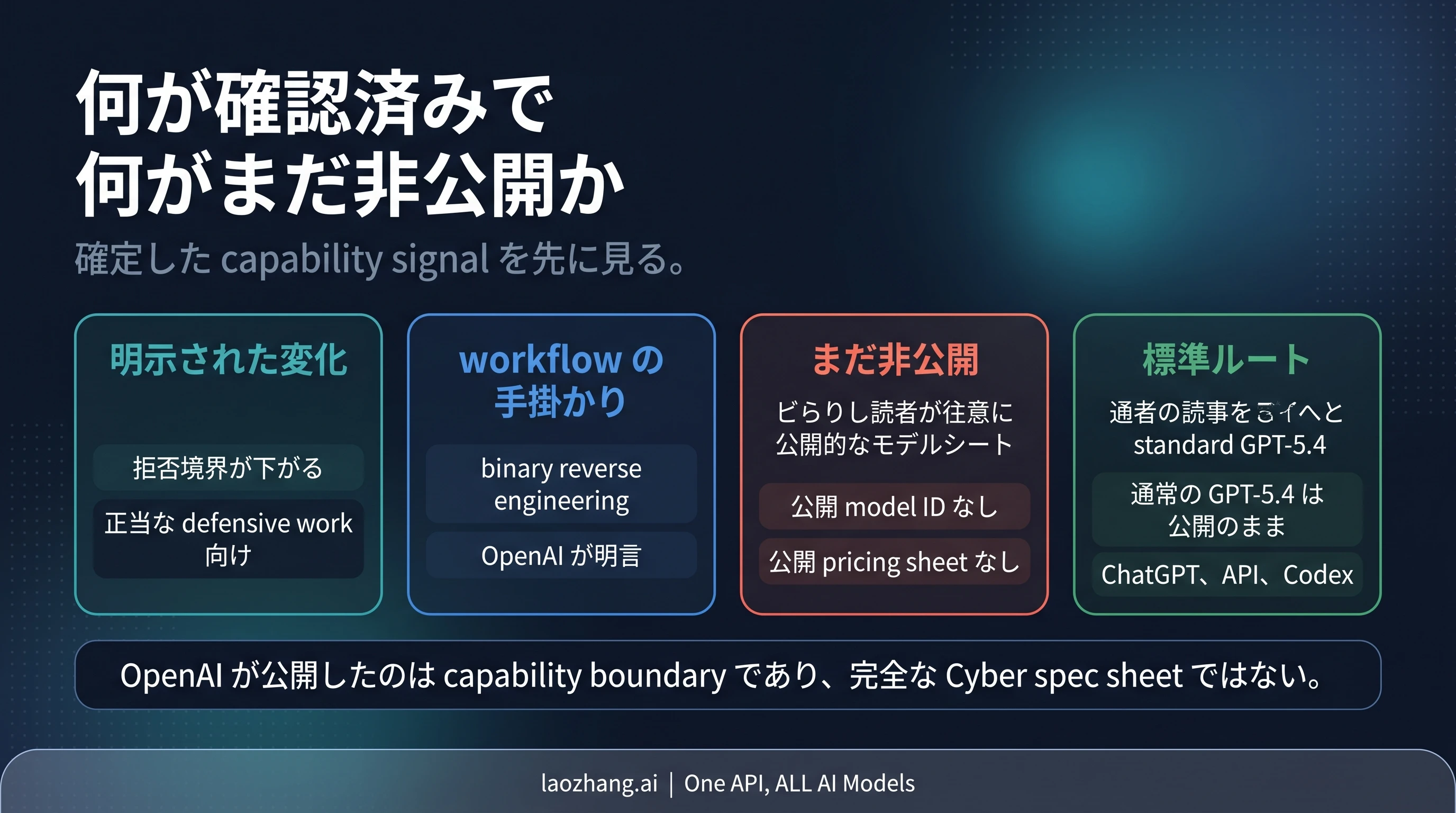 日本語の能力境界図。公開確認済みの点と未公開の点を分ける