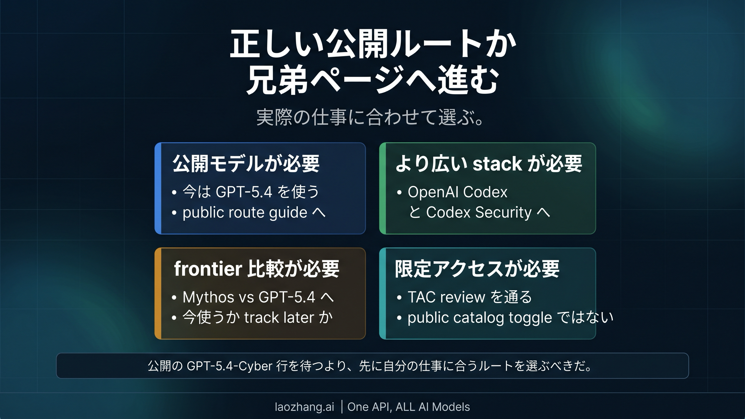 日本語の代替ルート図。公開GPT-5.4、Codex文脈、Mythos比較を分けて示す