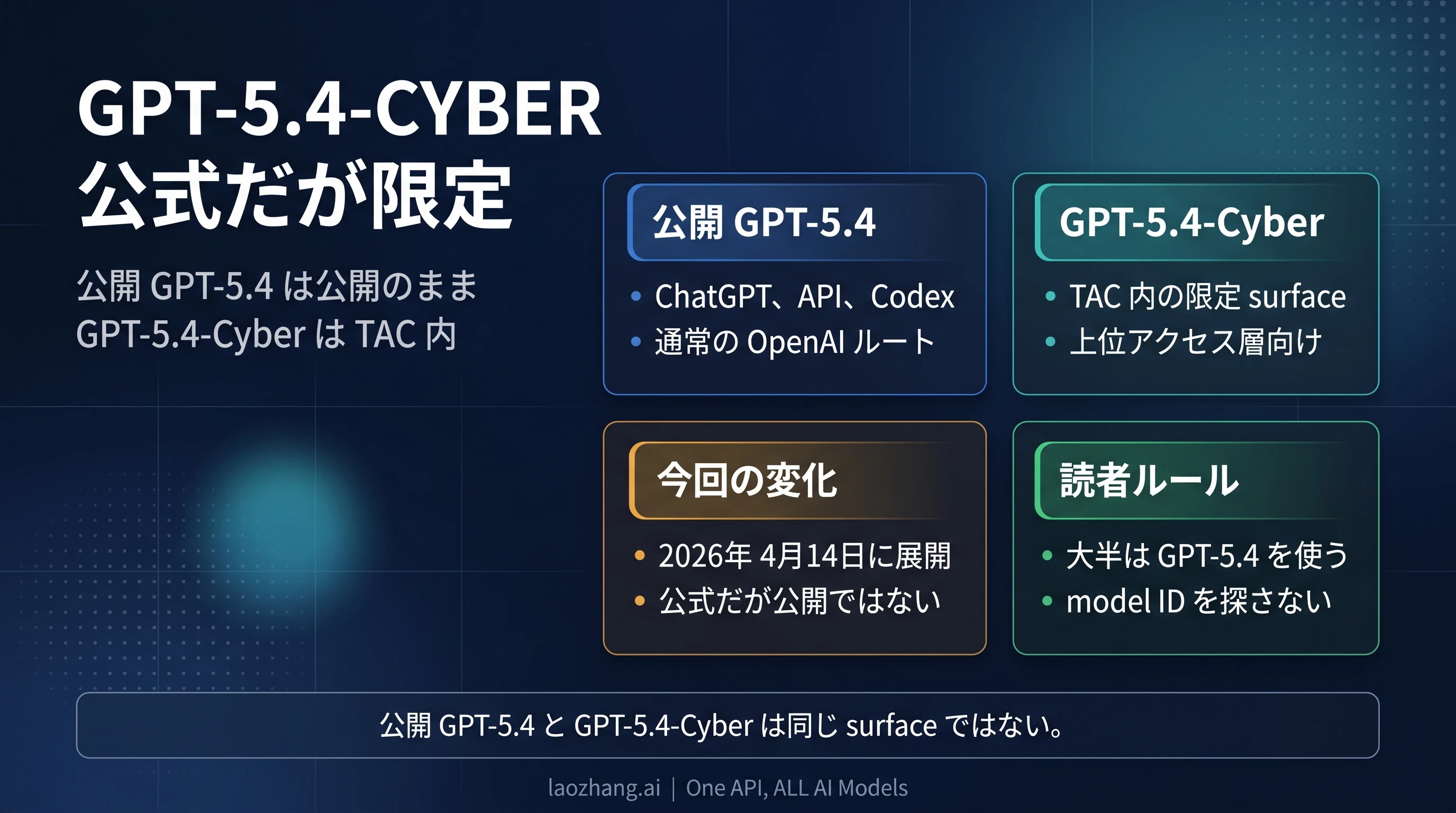 GPT-5.4-Cyberとは？2026年時点で誰が使えて、なぜ通常のGPT-5.4ではないのか