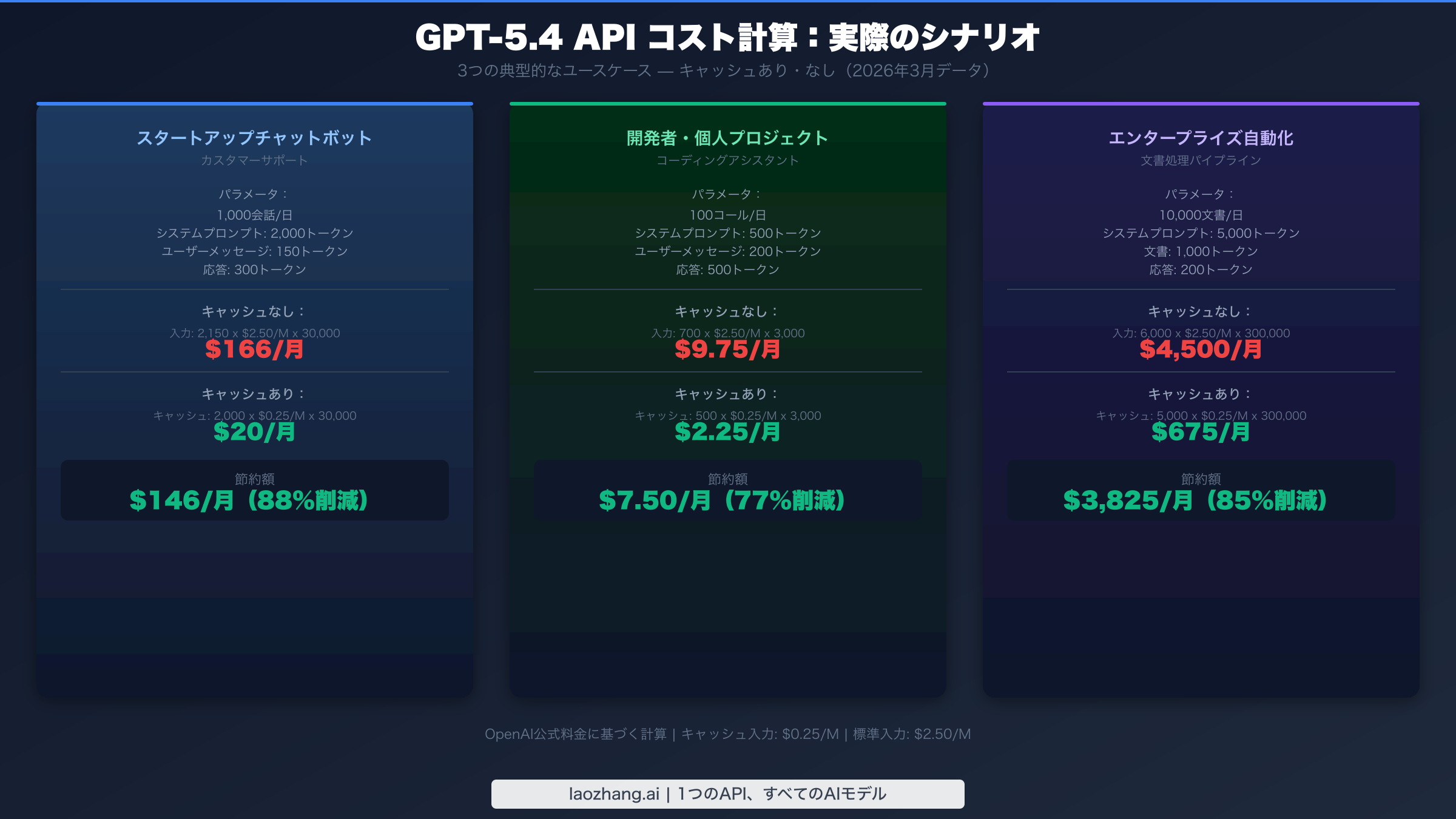GPT-5.4 APIのリアルワールドコストシナリオ：スタートアップ、開発者、エンタープライズの3ケース