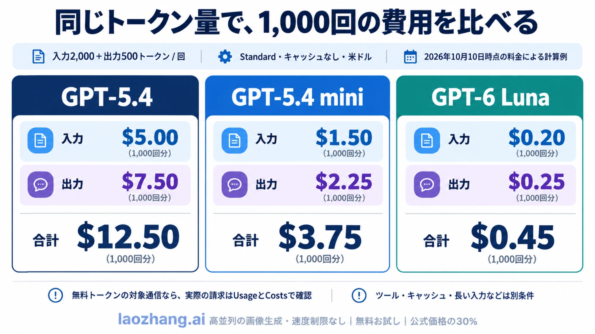 入力2000・出力500トークンの呼び出し一千回をキャッシュなしで計算すると、GPT-5.4は12.50ドル、miniは3.75ドル、GPT-6 Lunaは0.45ドルになる比較図