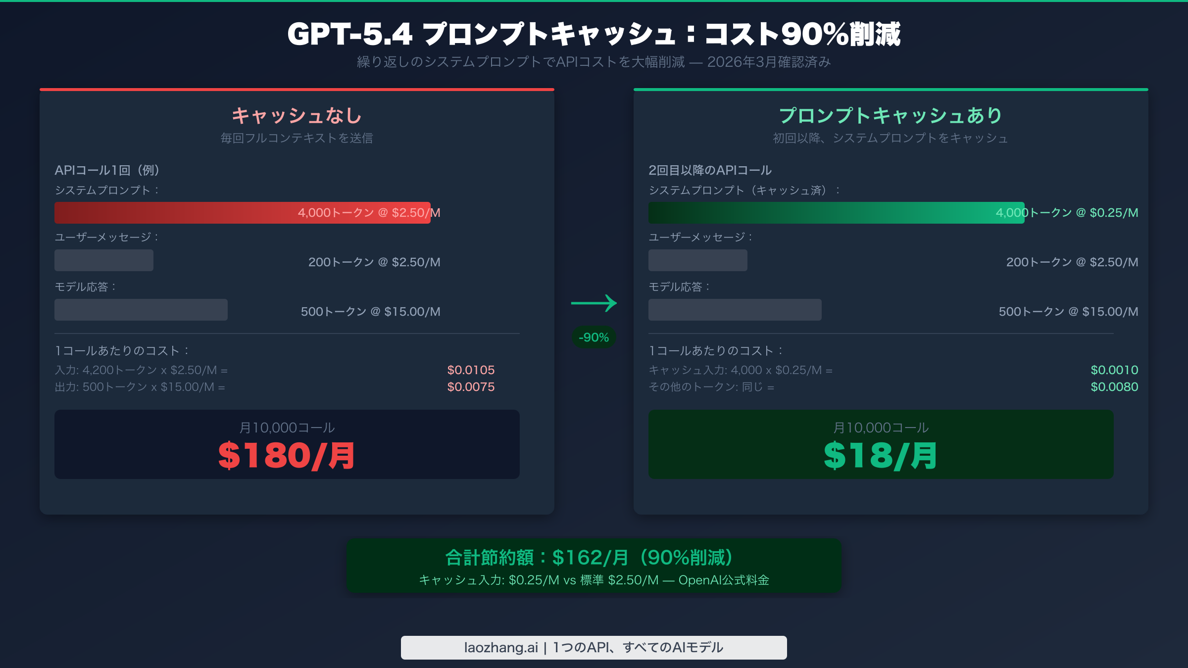 GPT-5.4プロンプトキャッシュのビフォーアフター比較：月$180から$18への90%コスト削減