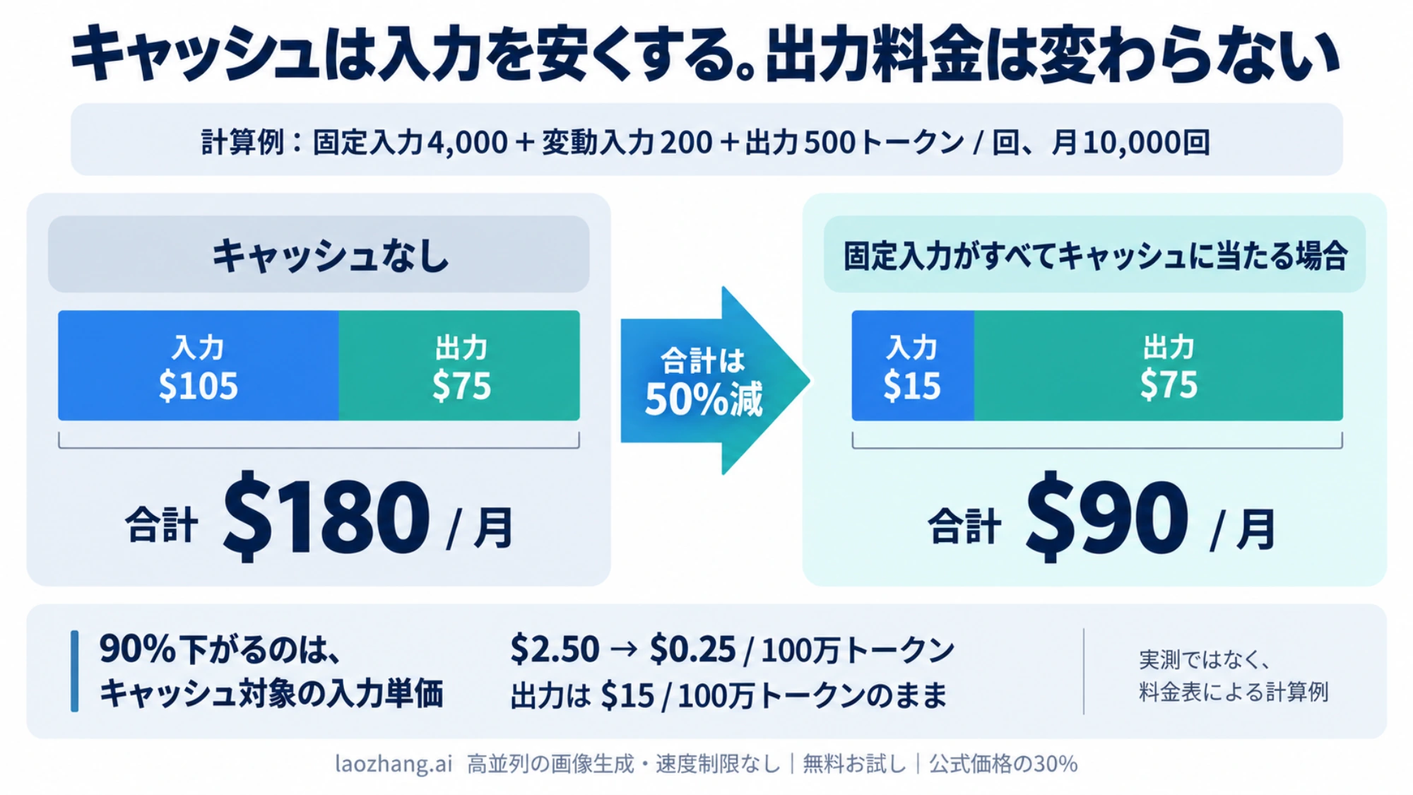 固定入力4000・変動入力200・出力500トークンを月一万回呼ぶ計算例で、キャッシュにより入力費が105ドルから15ドルへ下がり、出力費75ドルは同じで、合計は180ドルから90ドルになる図