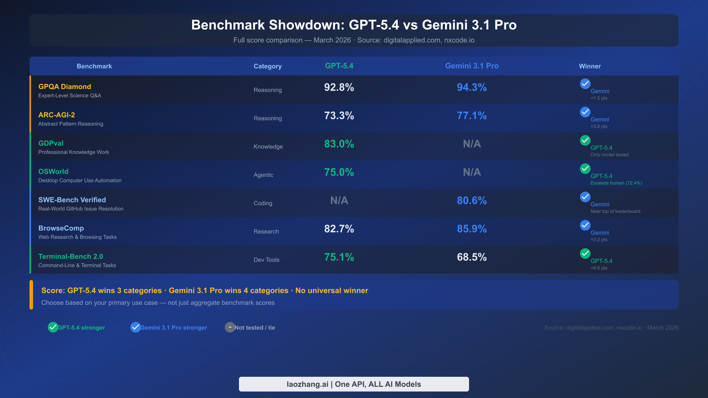 GPT-5.4 vs Gemini 3.1 Pro の7項目ベンチマーク比較表