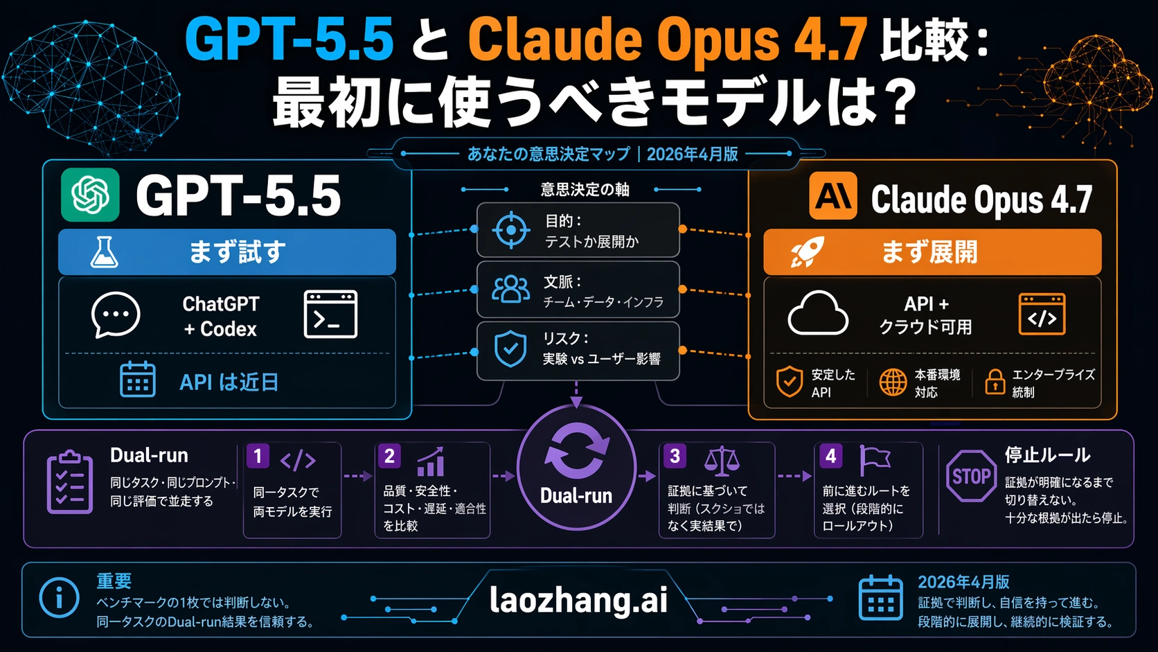GPT-5.5 vs Claude Opus 4.7：先に使うべきモデルはどちらか