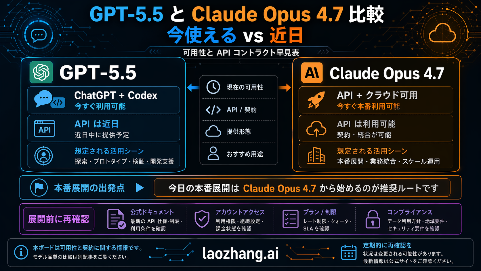GPT-5.5 と Claude Opus 4.7 の可用性と API 価格契約ボード