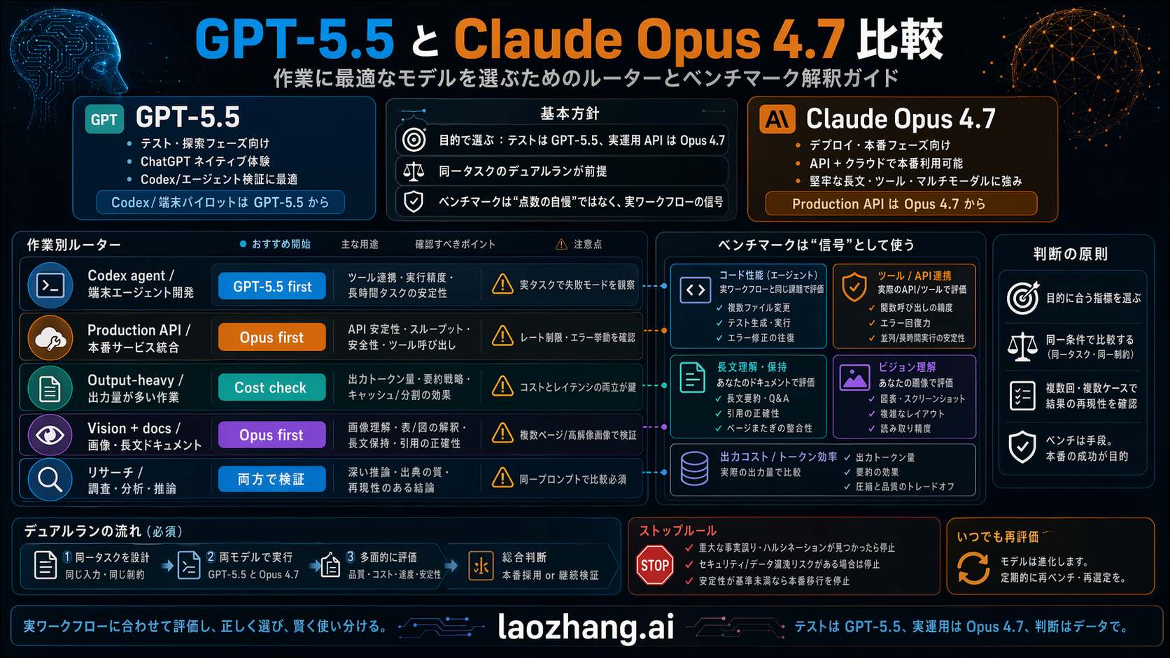 タスクごとに GPT-5.5 と Claude Opus 4.7 のベンチマークを読む workload router