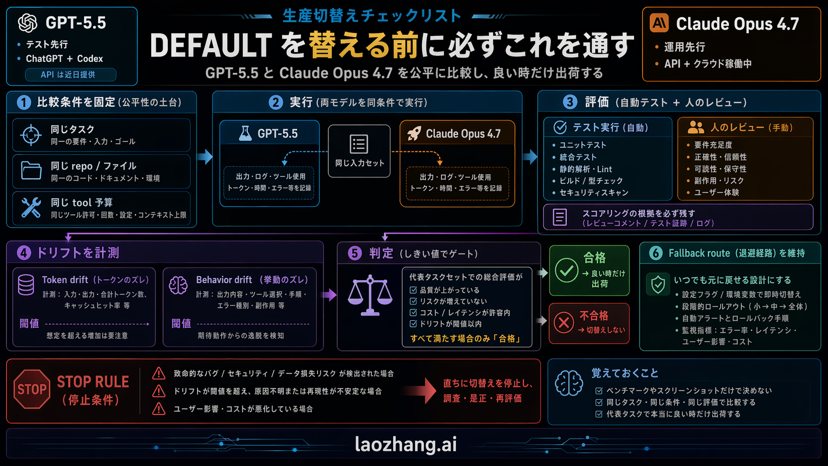 GPT-5.5 と Claude Opus 4.7 の間で production default を切り替える前の checklist