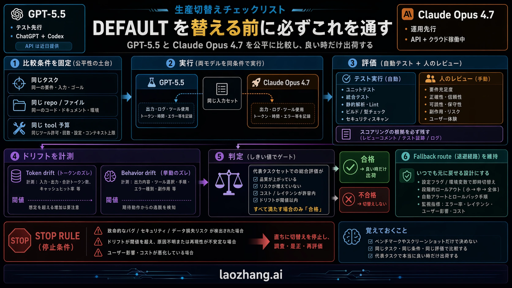 GPT-5.5 と Claude Opus 4.7 の間で production default を切り替える前の checklist